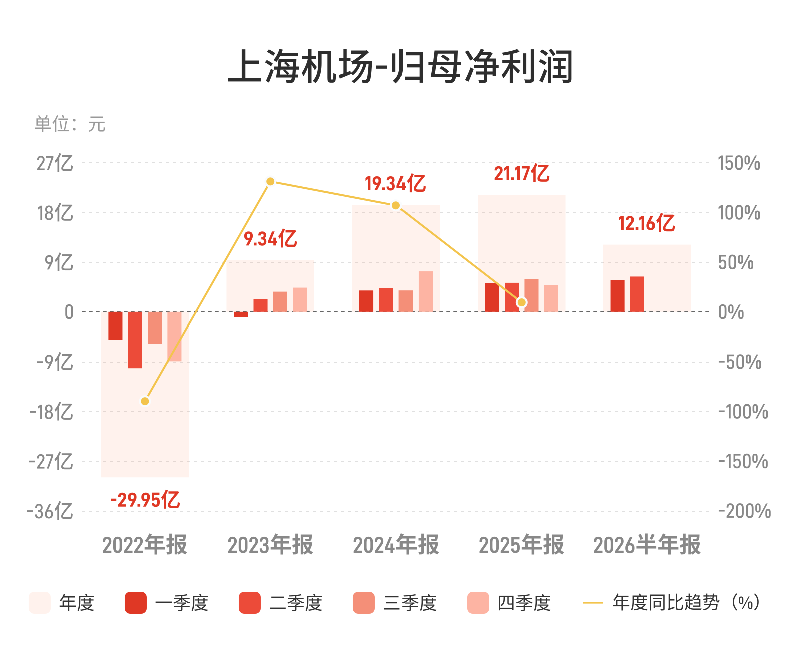 上海机场：上半年归母净利润12.16亿元，同比增长16.46%