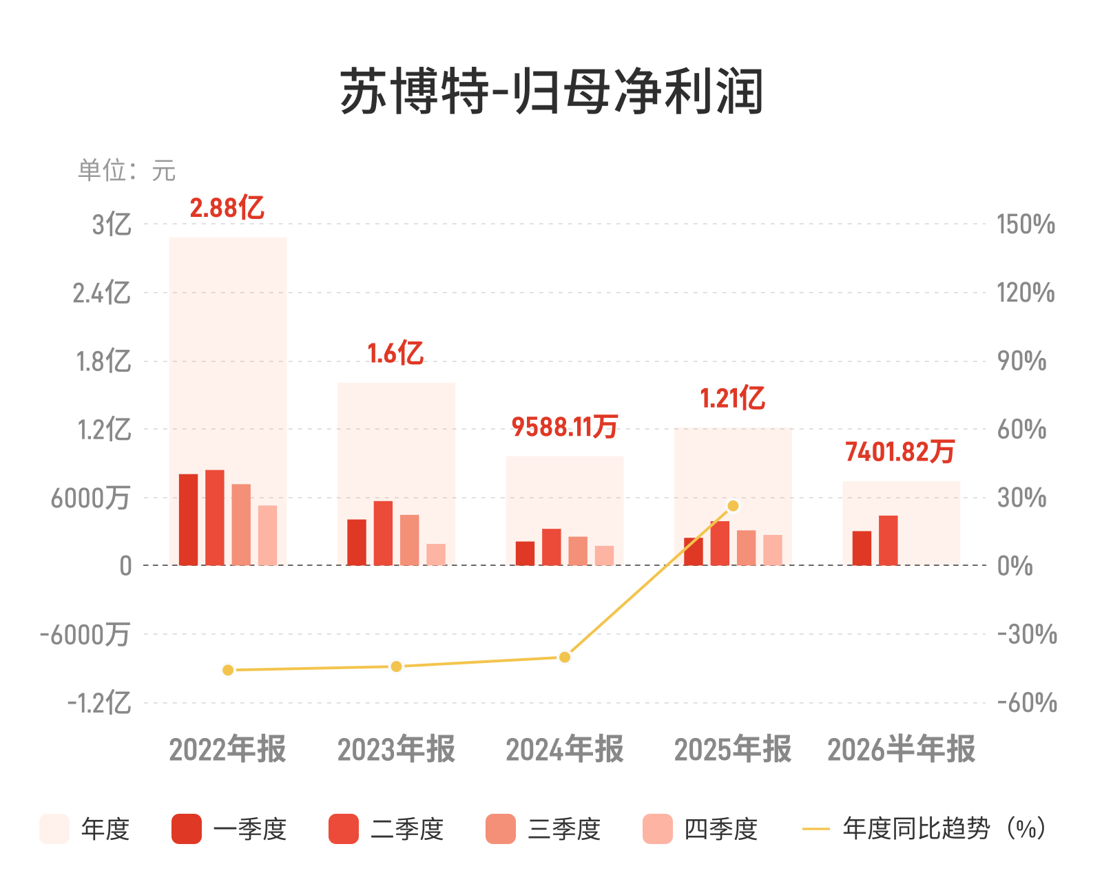 苏博特：上半年归母净利润同比增长17.03%