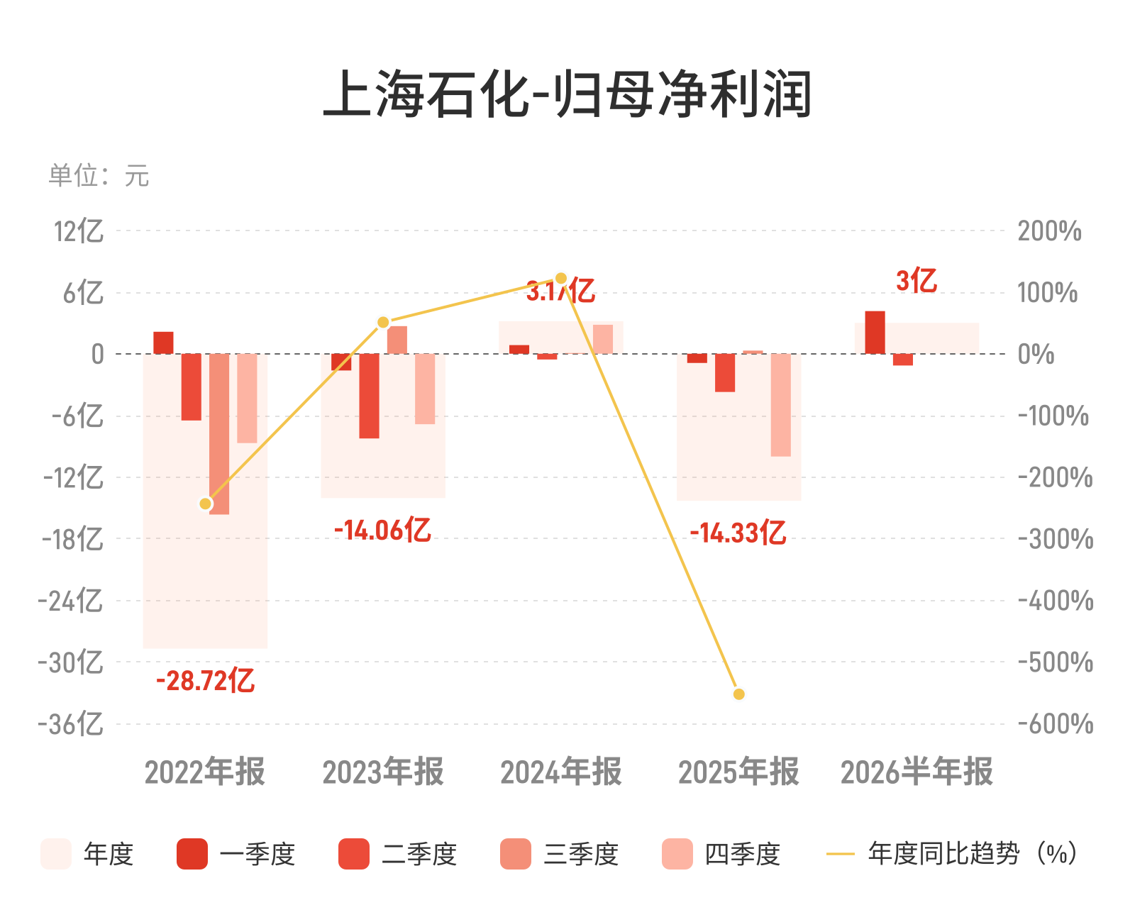 上海石化：上半年归母净利润3亿元，同比扭亏为盈