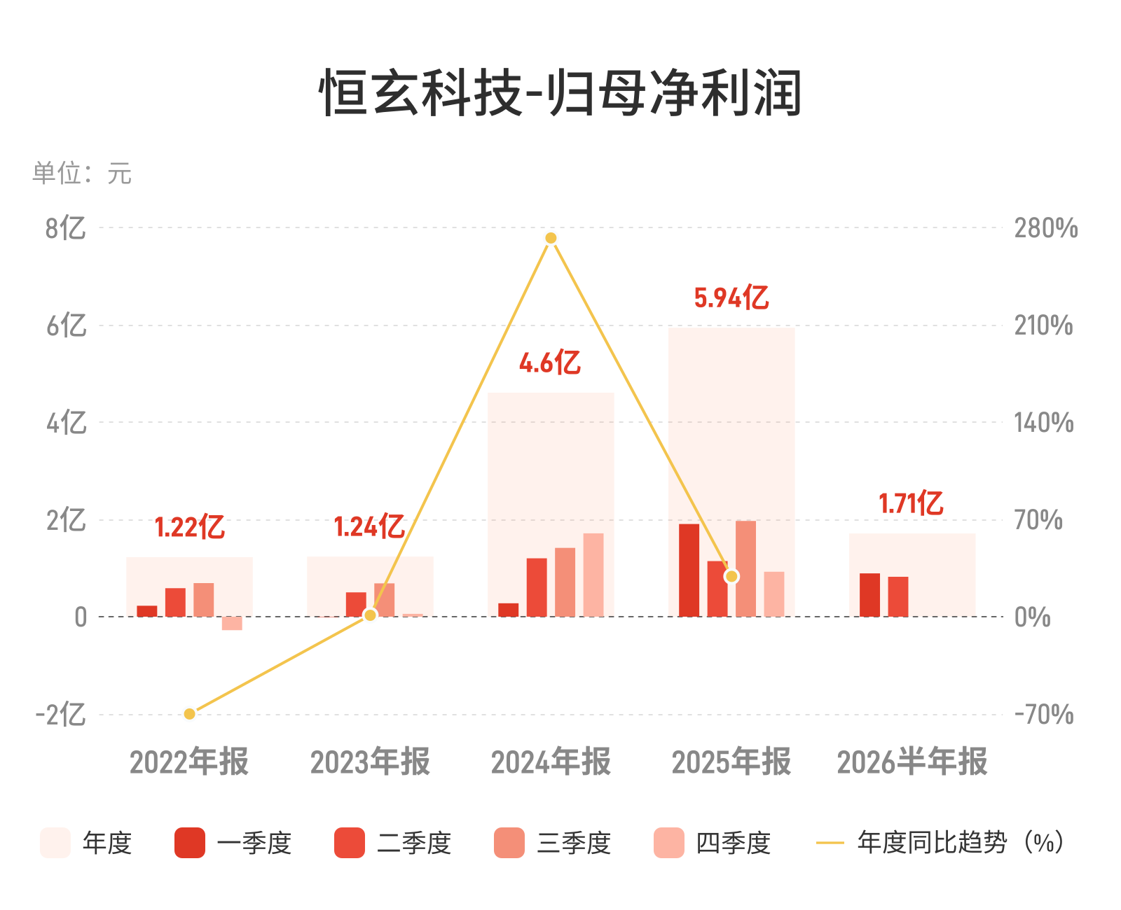 恒玄科技：上半年归母净利润同比下降43.87%