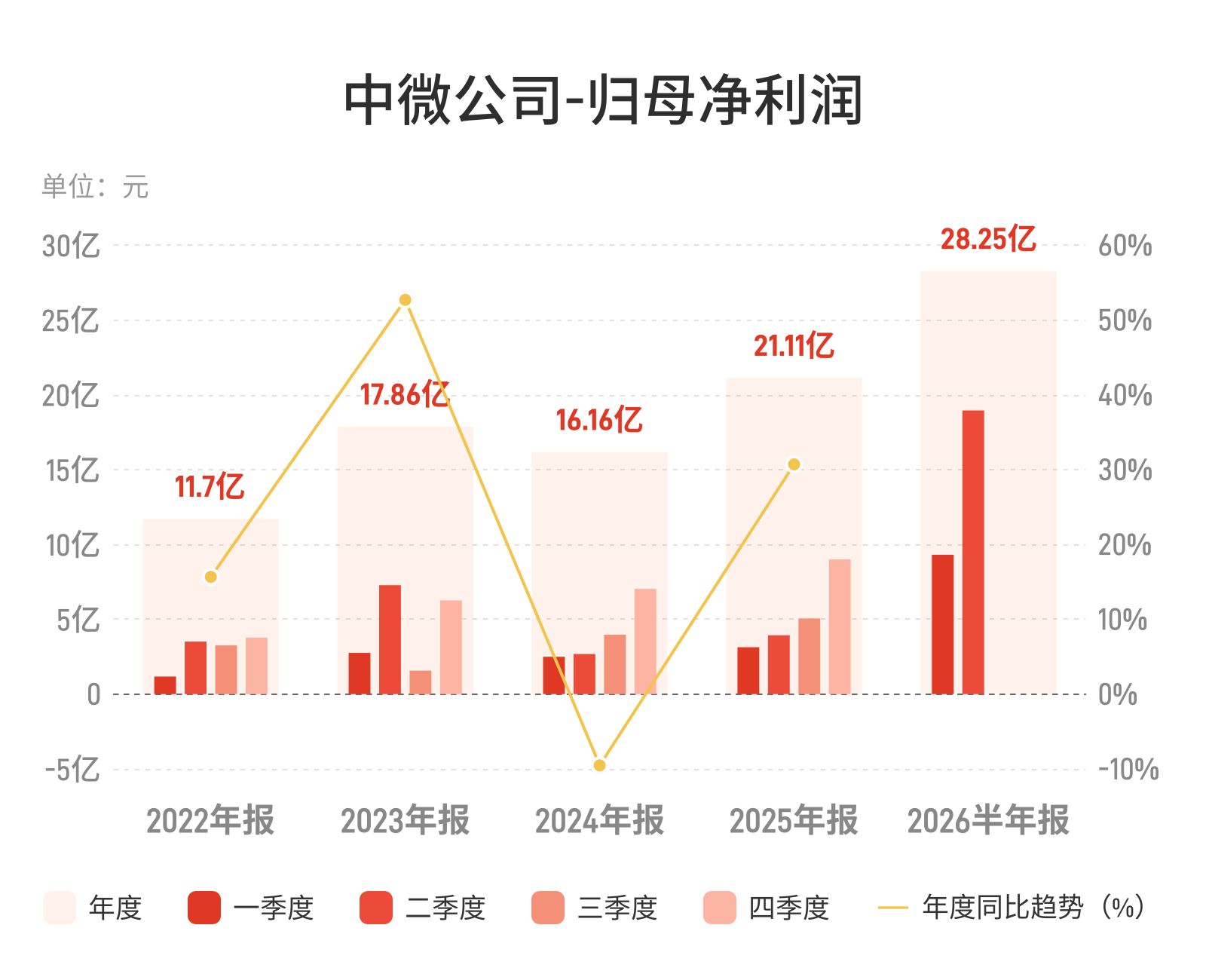 中微公司：上半年归母净利润同比增长300.22%