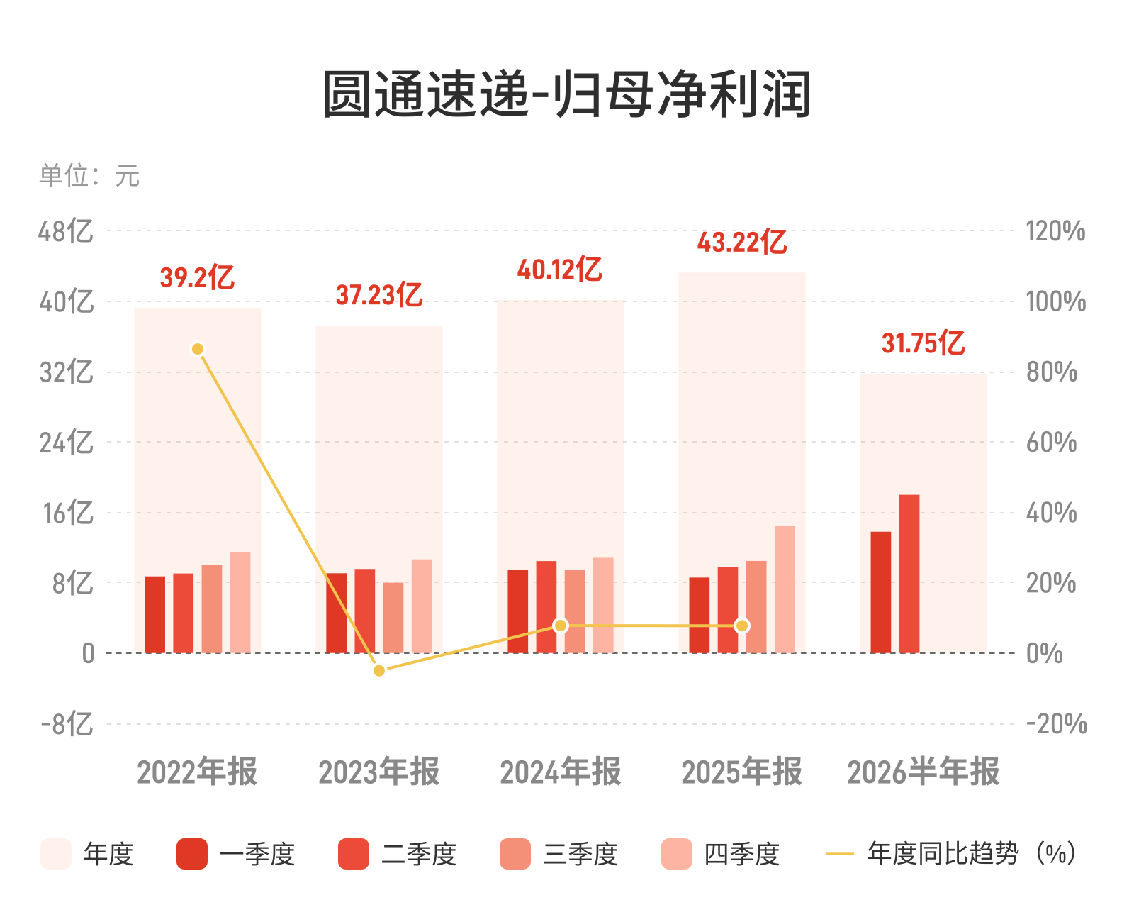 圆通速递：上半年归母净利润同比增长73.44%