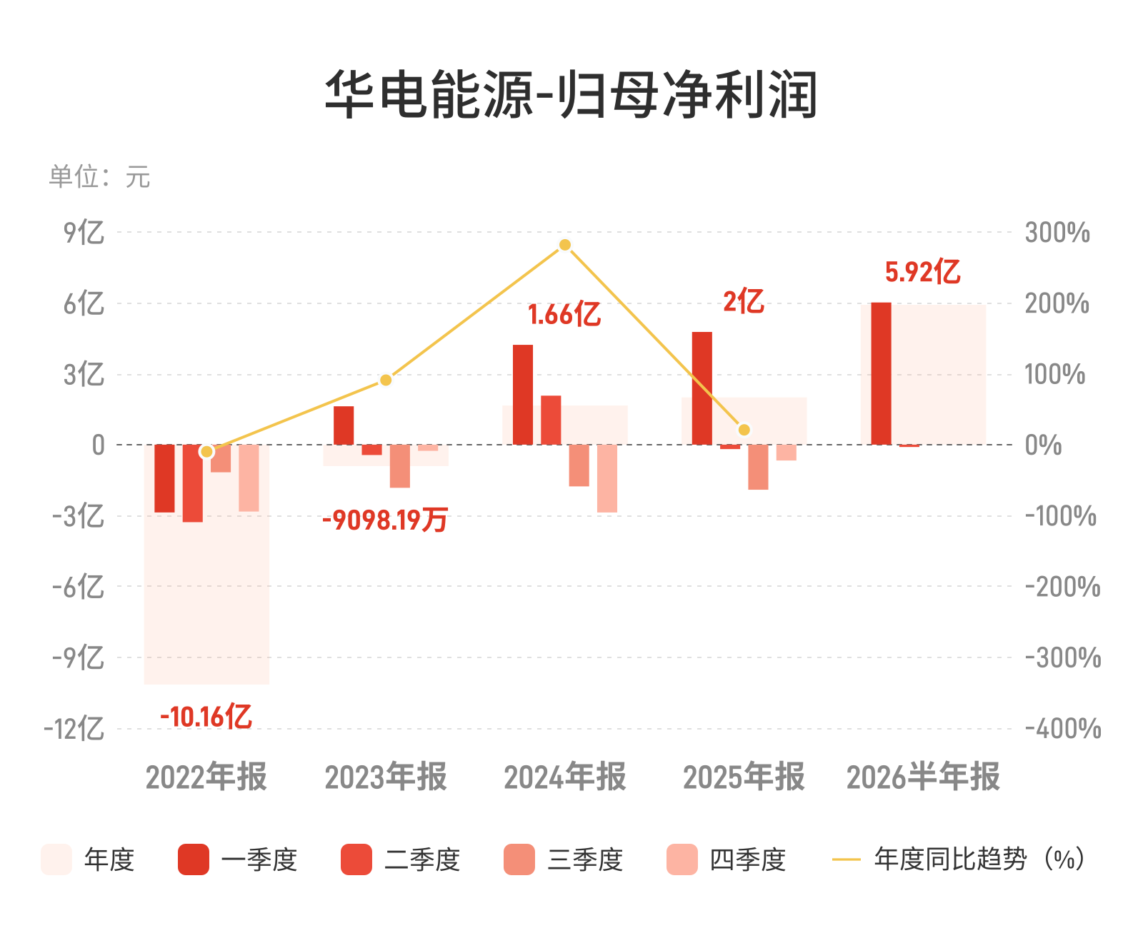 华电能源：上半年归母净利润5.92亿元，同比增长29.16%