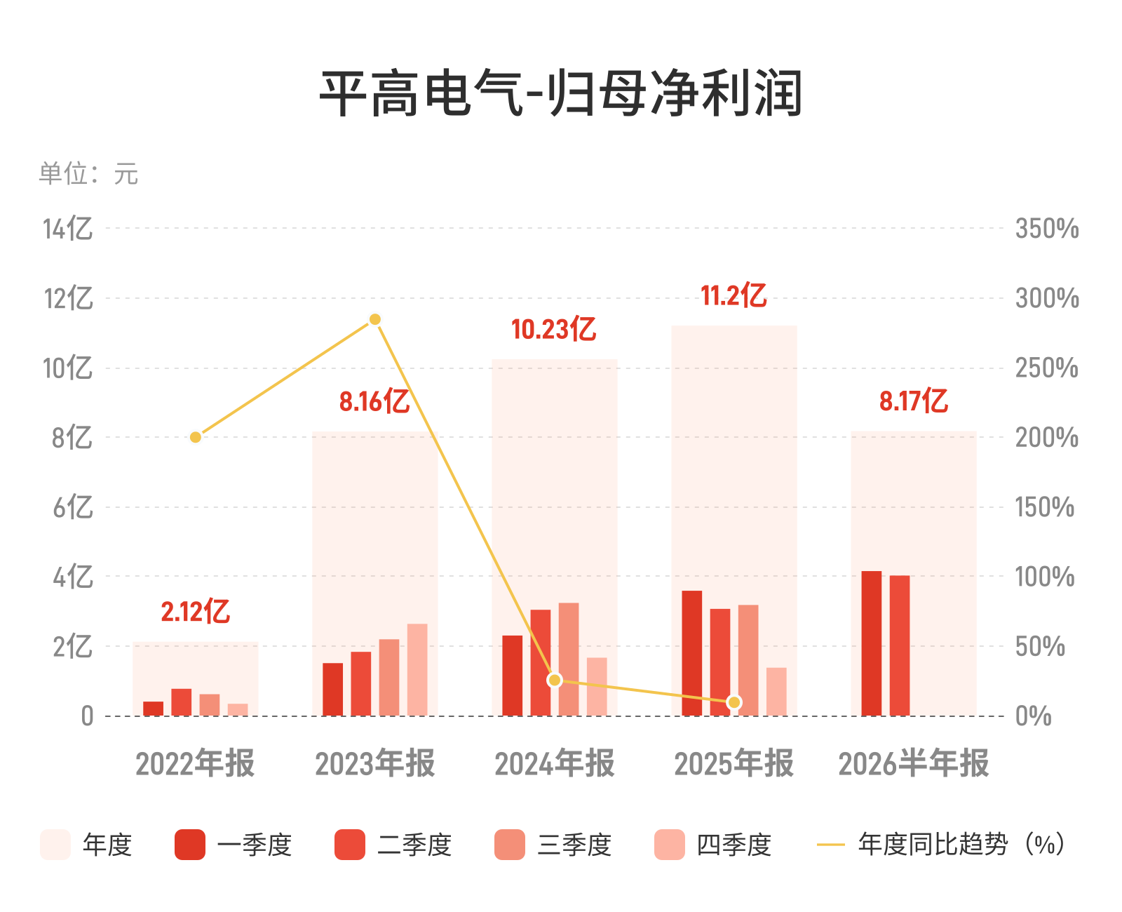 平高电气：上半年归母净利润8.17亿元，同比增长22.87%