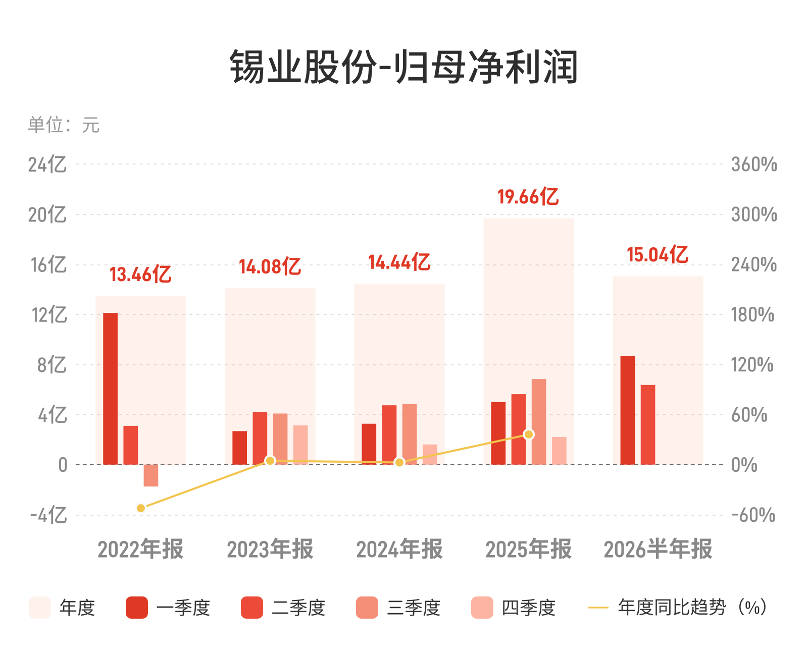 锡业股份：上半年归母净利润同比增长41.60%