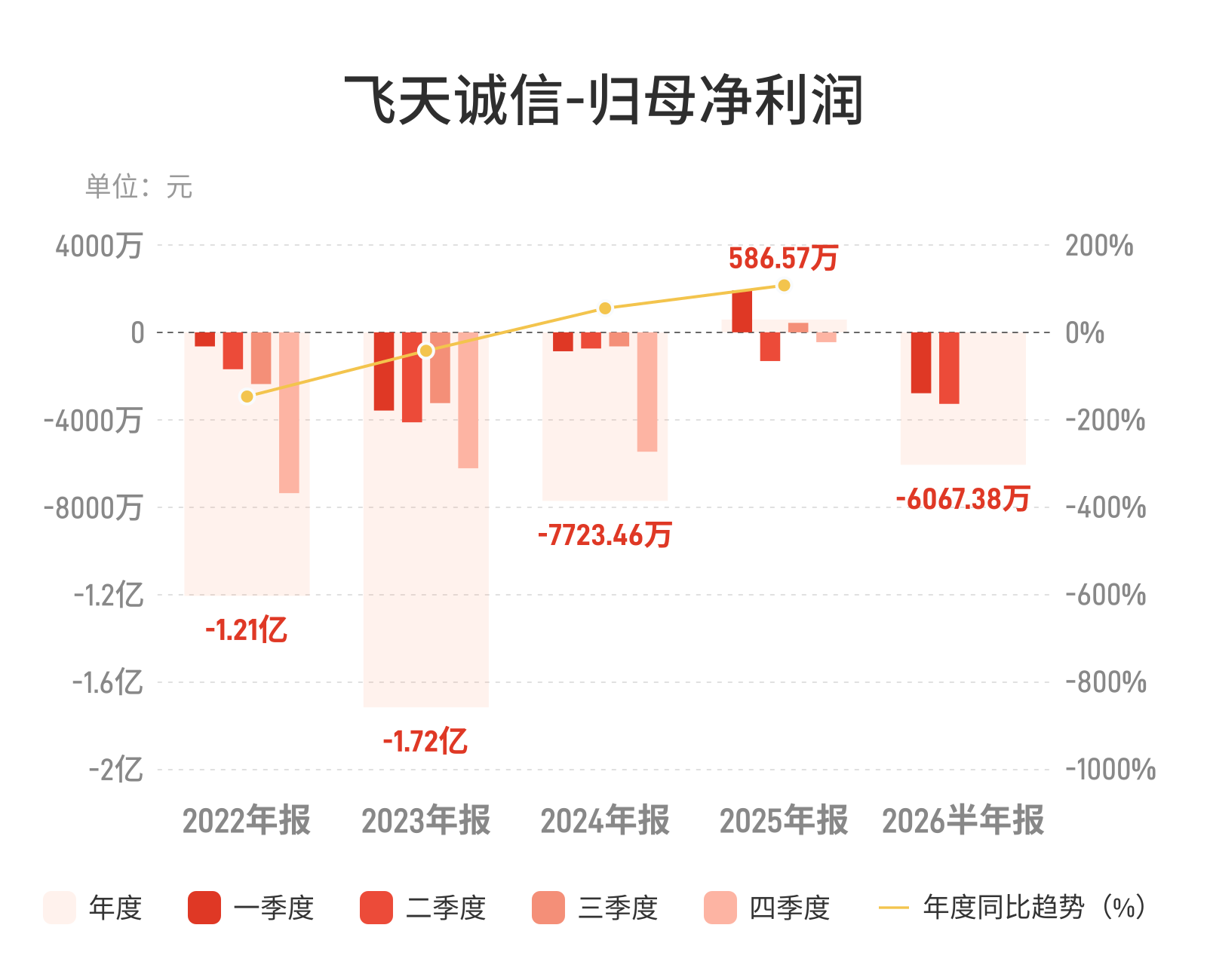 飞天诚信：上半年归母净利润亏损6067.38万元，由盈转亏