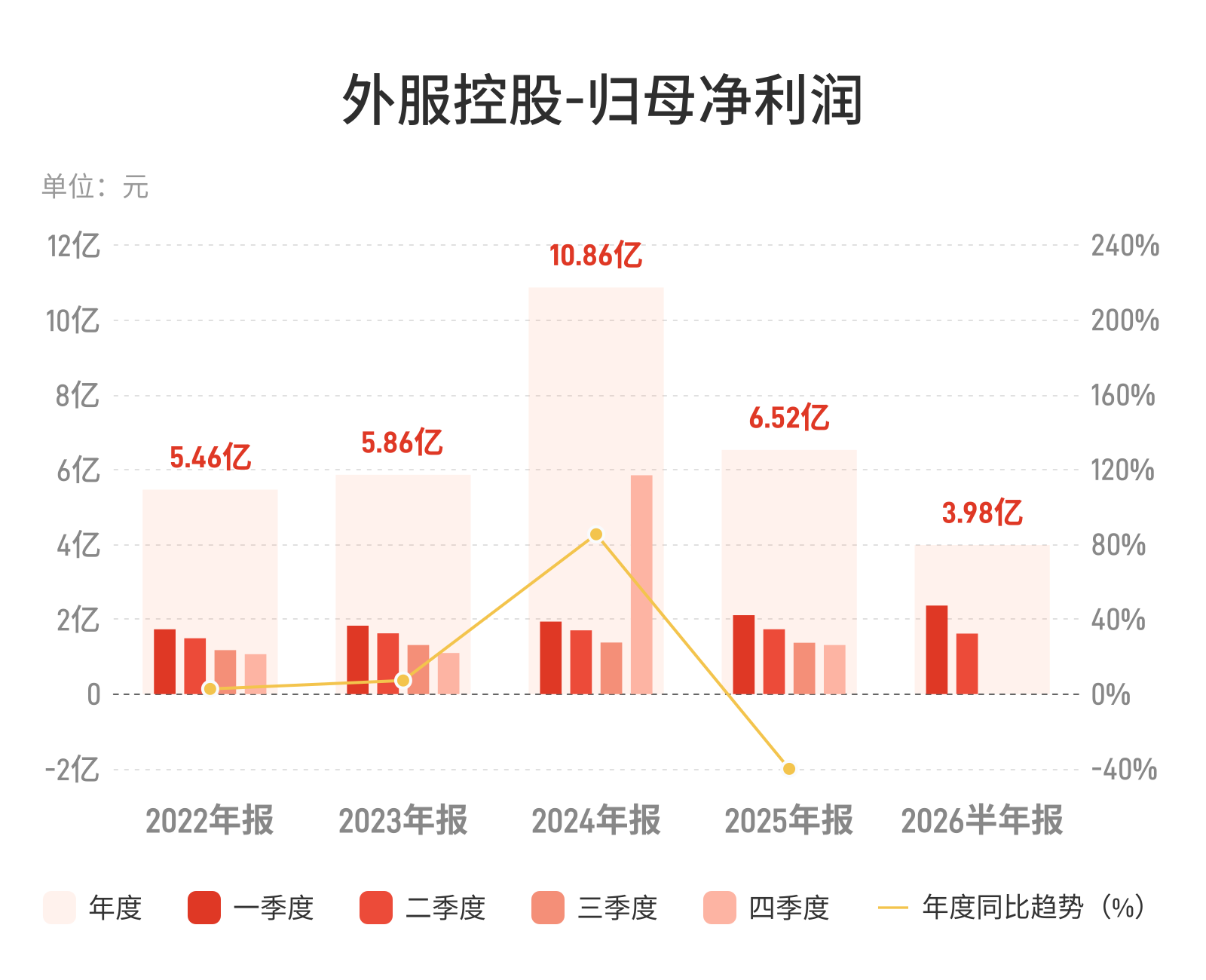 外服控股：上半年归母净利润3.98亿元，同比增长3.68%