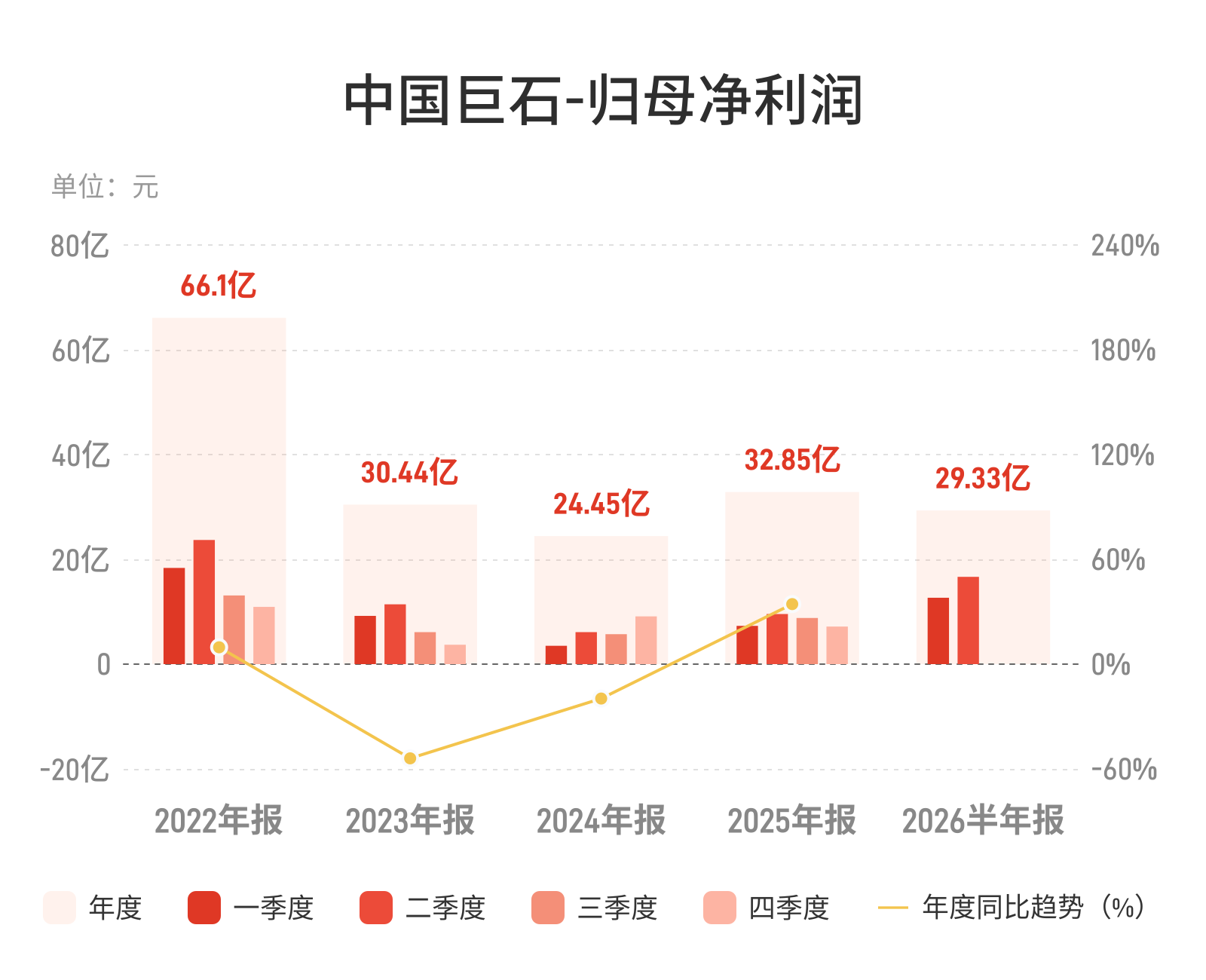 中国巨石：上半年归母净利润同比增长73.87%