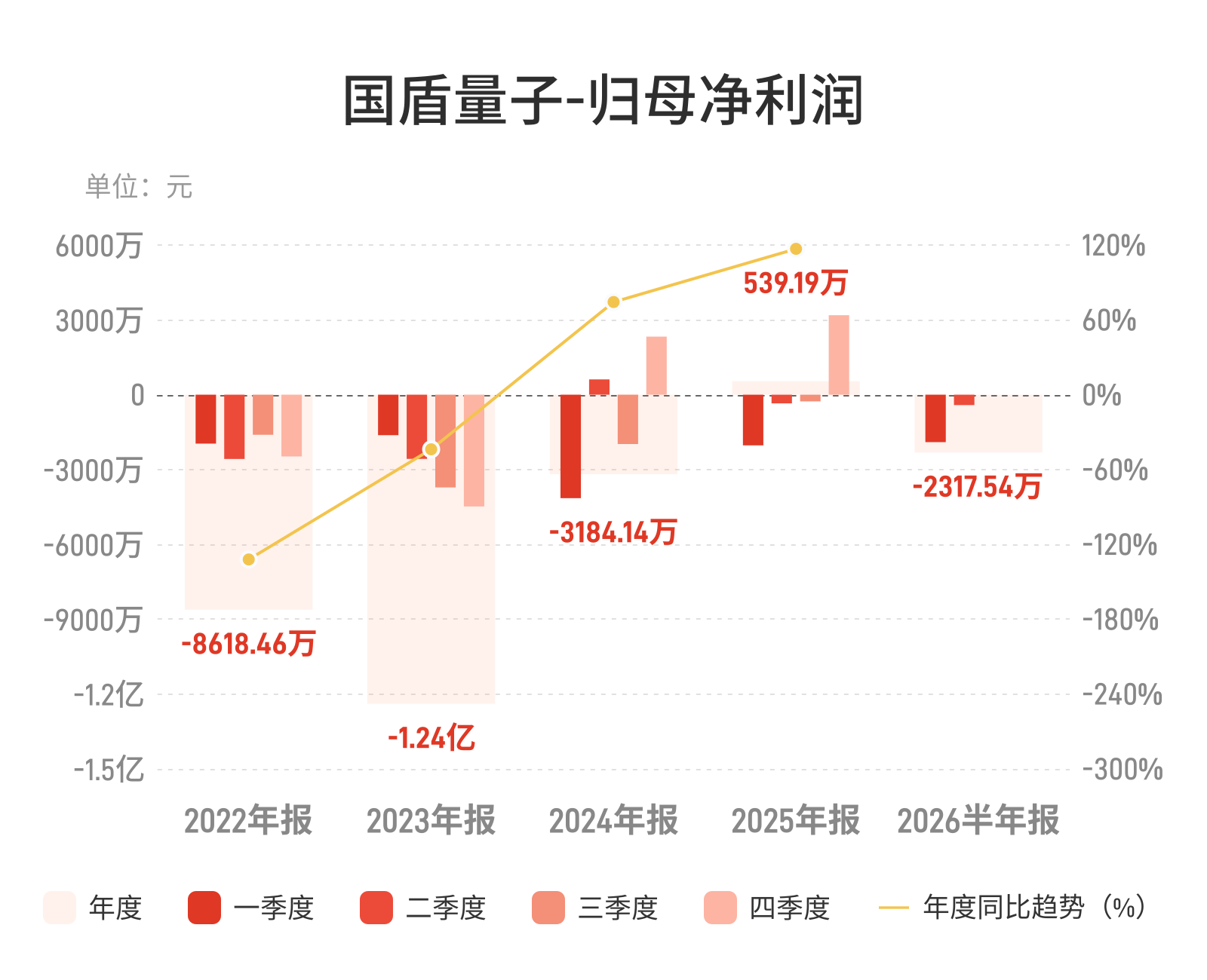 国盾量子：上半年归母净利润亏损2317.54万元，同比亏损收窄