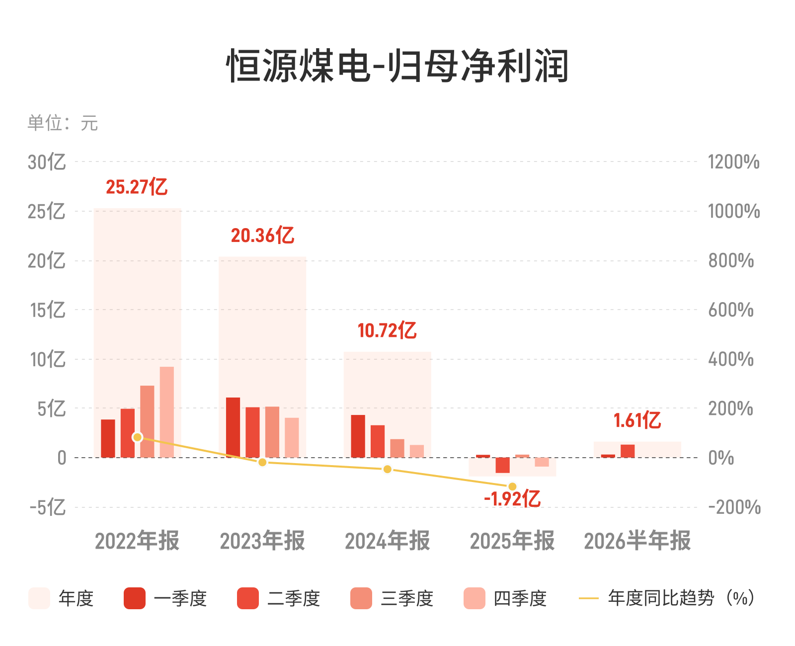 恒源煤电：上半年归母净利润1.61亿元，扭亏为盈