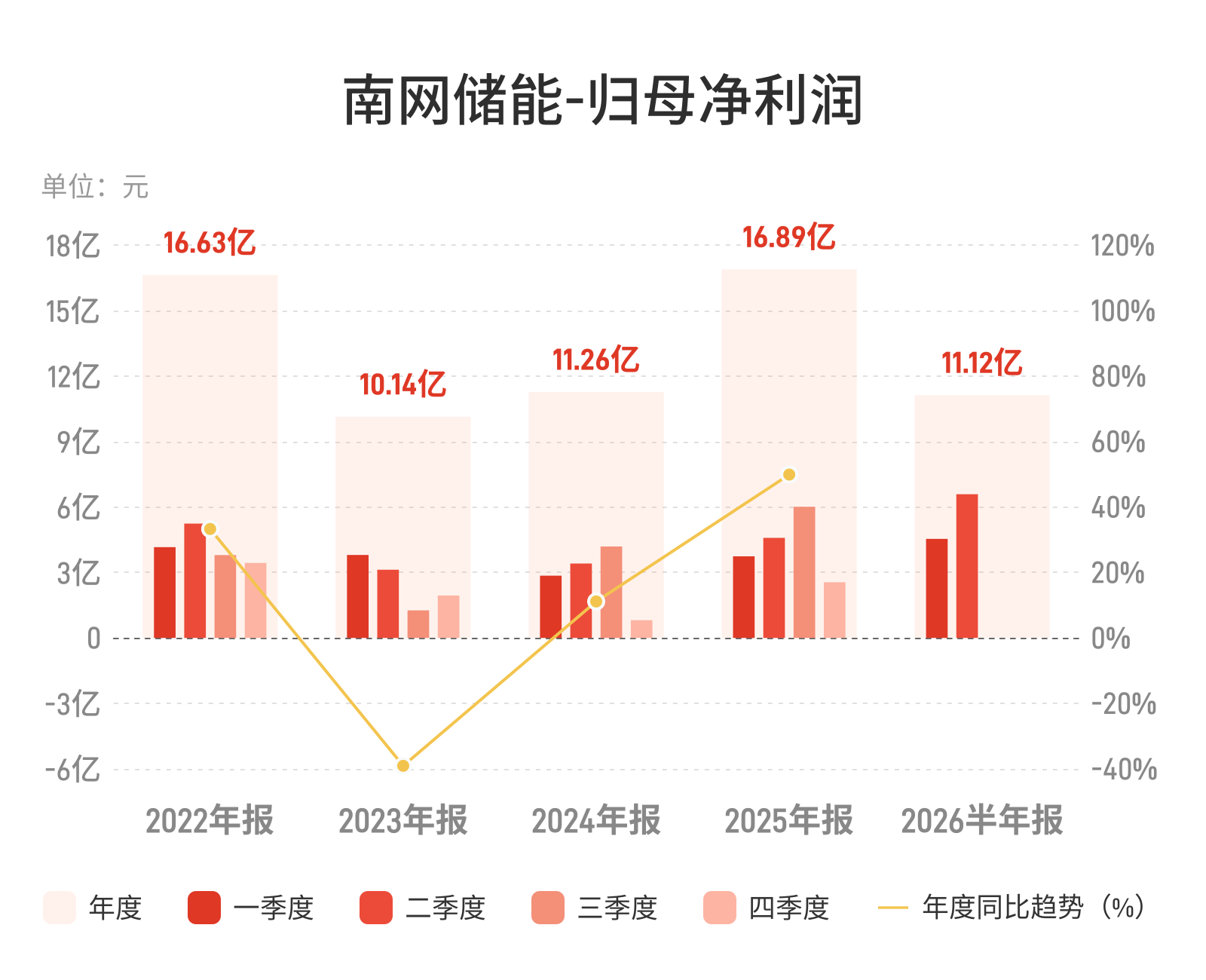 南网储能：上半年归母净利润11.12亿元，同比增长33.61%