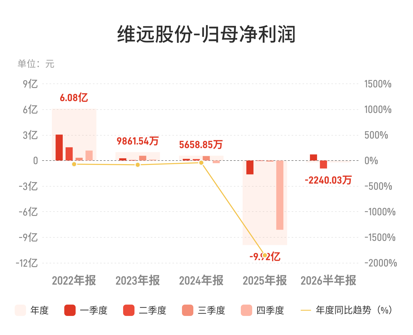 维远股份：上半年归母净利润亏损2240.03万元，亏损收窄