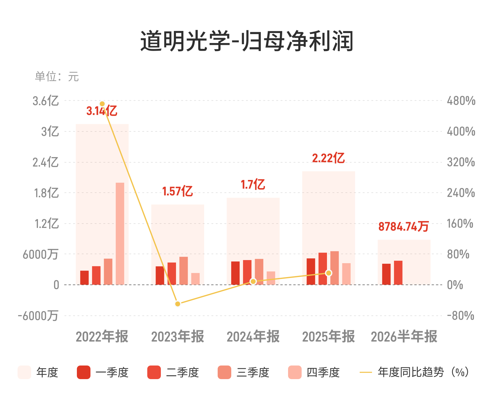 道明光学：上半年归母净利润8784.74万元，同比下降22.97%