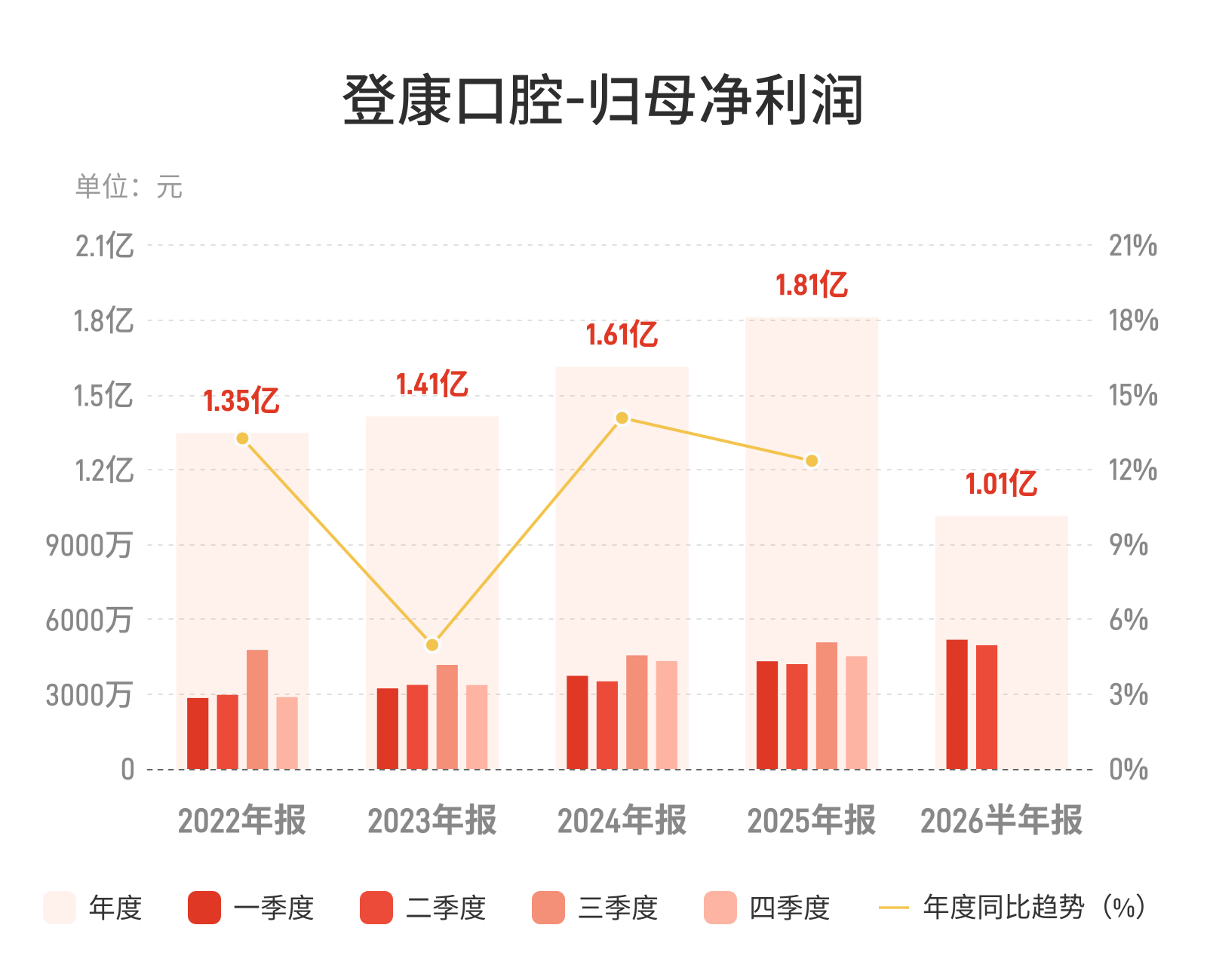 登康口腔：上半年归母净利润1.01亿元，同比增长19.05%