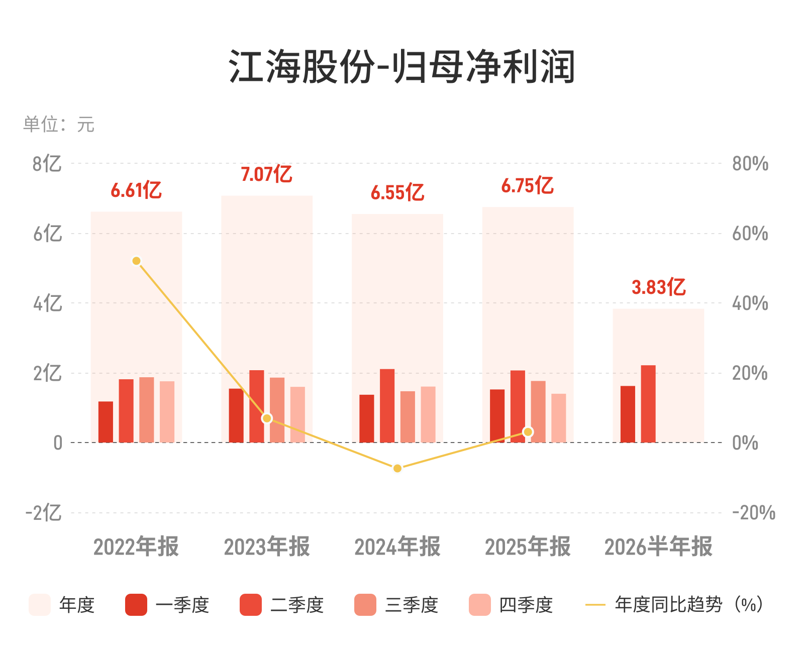 江海股份：上半年归母净利润3.83亿元，同比增长6.92%