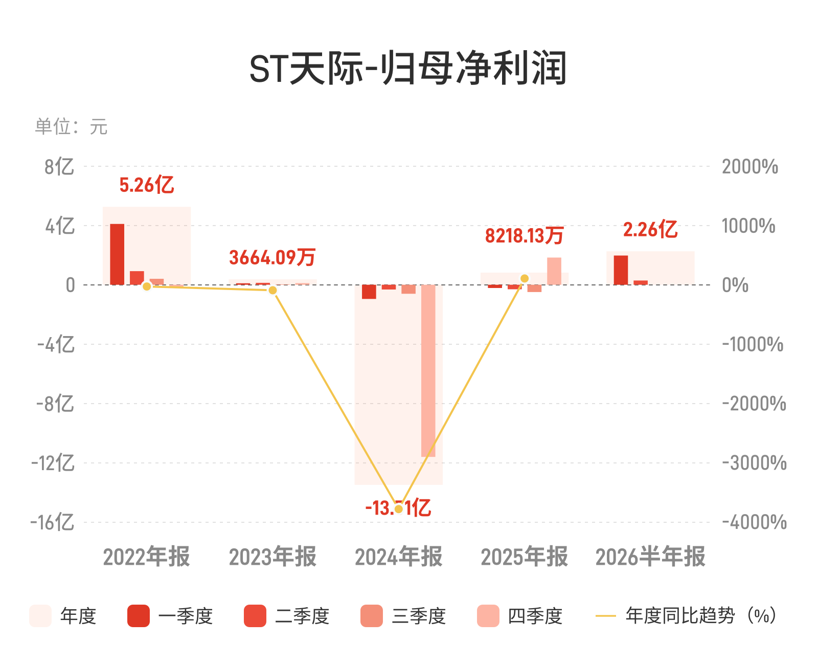 ST天际:上半年归母净利润2.26亿元,扭亏为盈