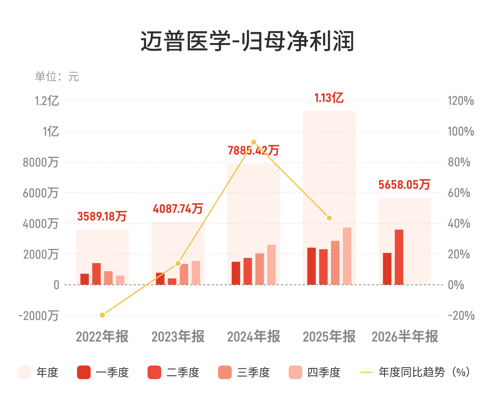 迈普医学：上半年归母净利润5658.05万元，同比增长19.62%