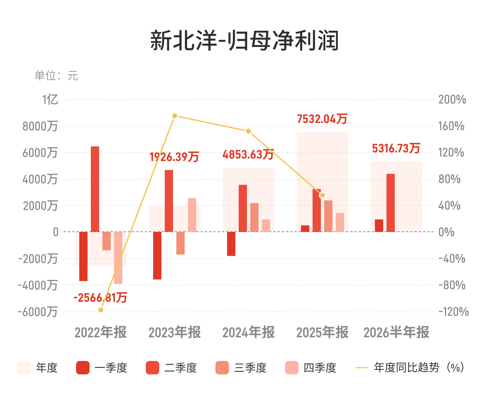 新北洋：上半年归母净利润5316.73万元，同比增长42.71%