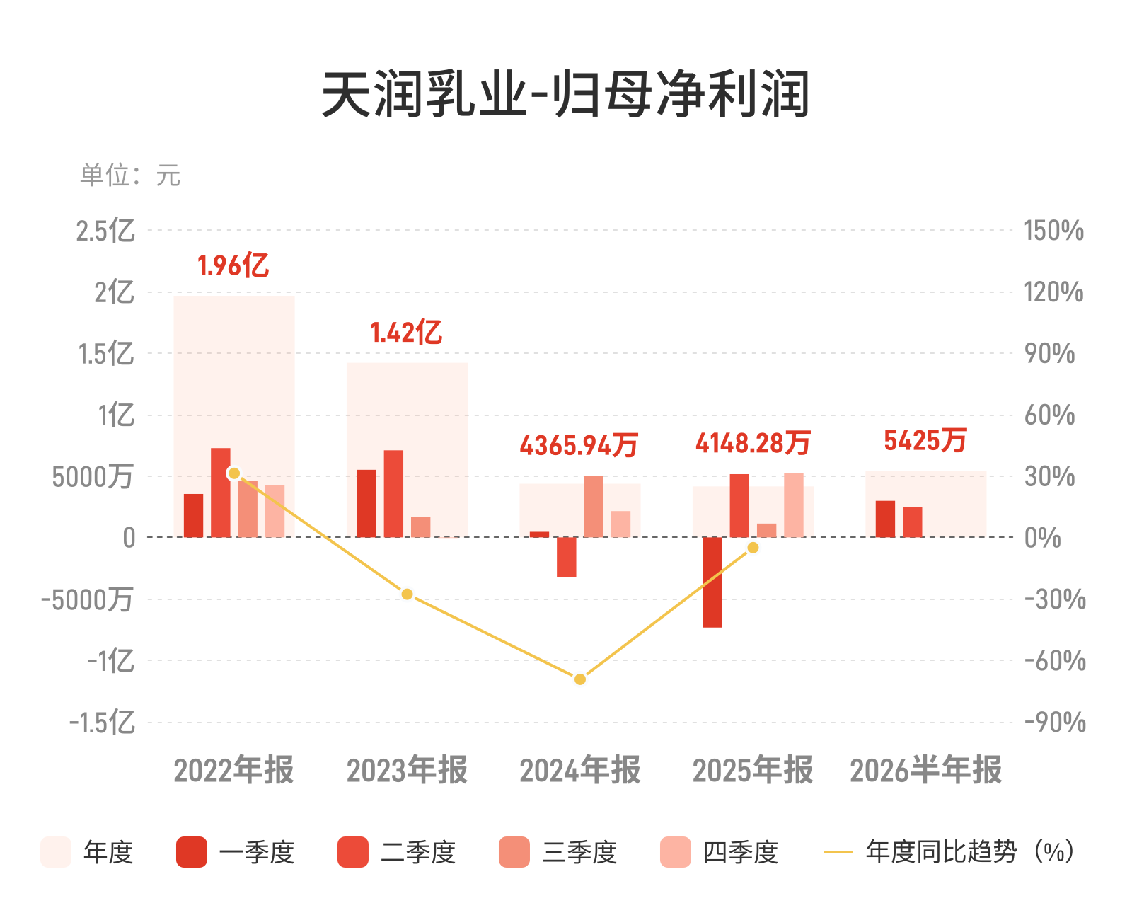 天润乳业:上半年归母净利润5425万元,扭亏为盈