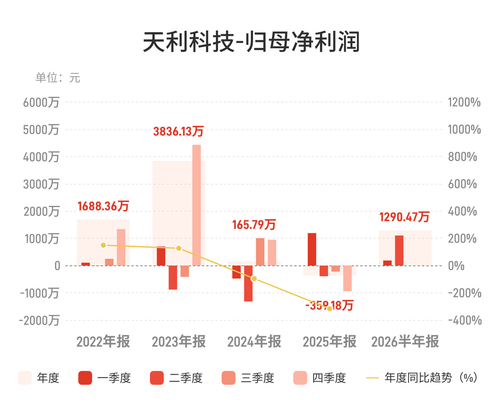 天利科技：上半年归母净利润1290.47万元，同比增长60.90%