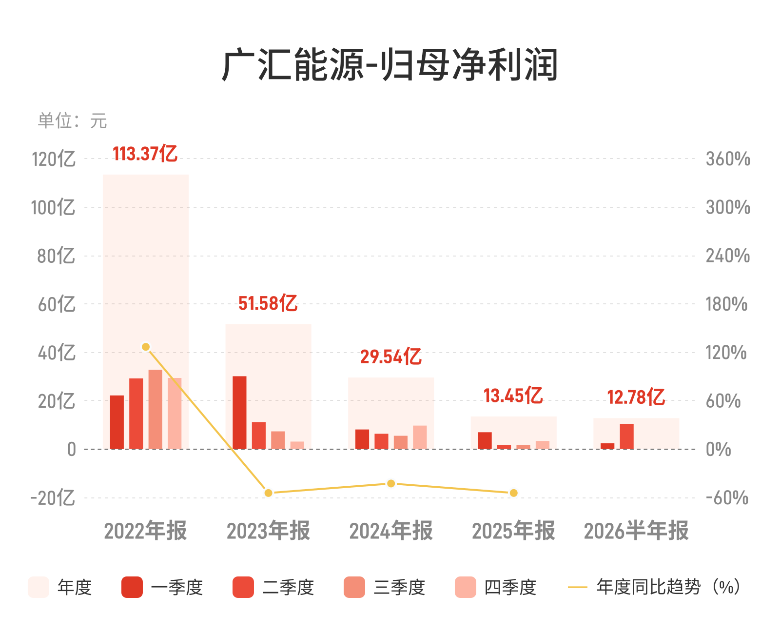 广汇能源：上半年归母净利润12.78亿元，同比增长49.81%