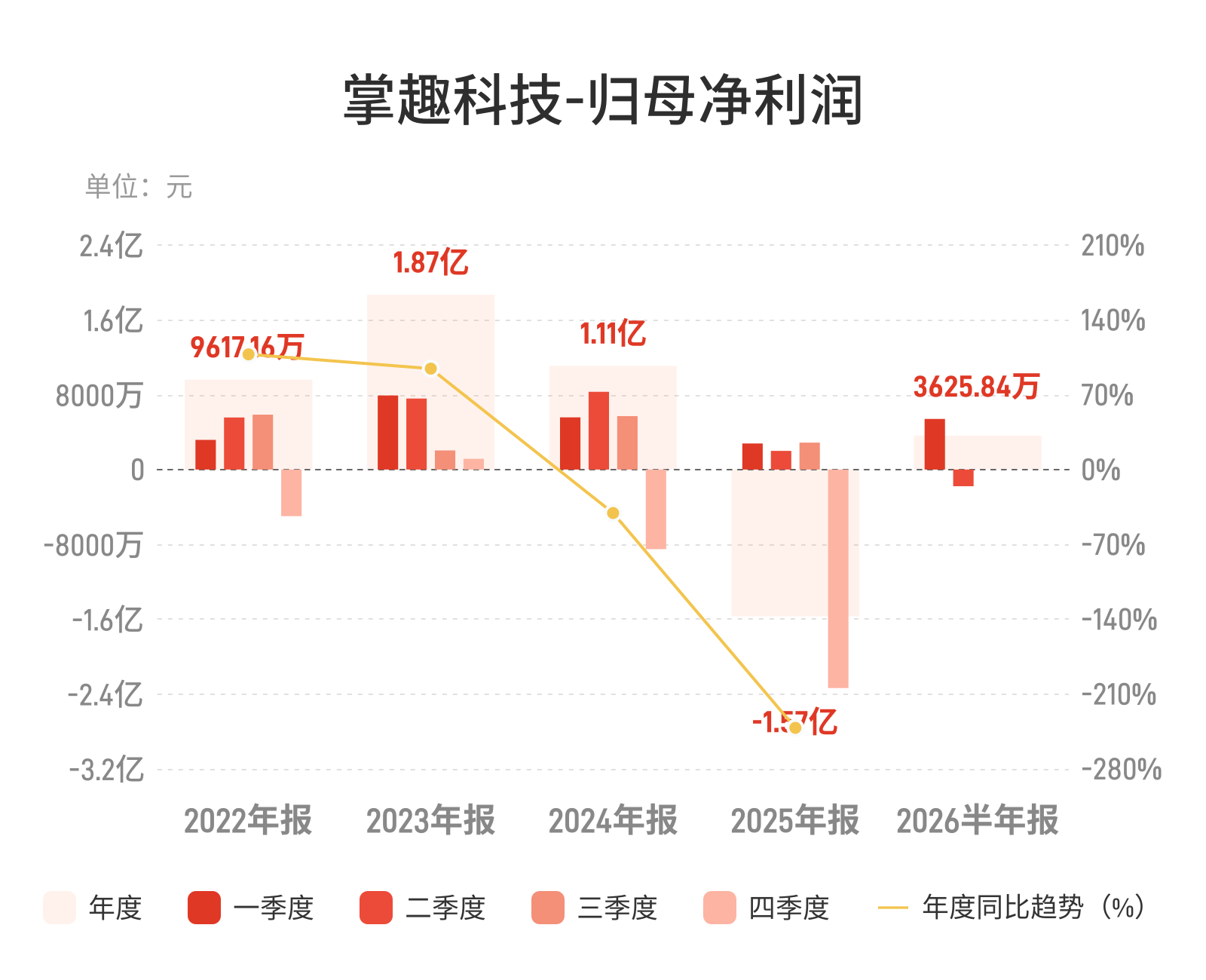 掌趣科技：上半年归母净利润3625.84万元，同比下降24.13%