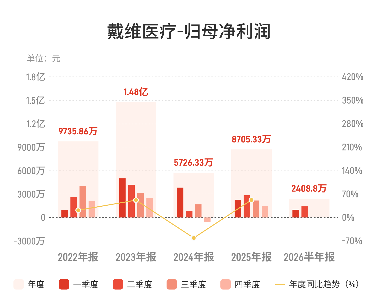 戴维医疗：上半年归母净利润2408.8万元，同比下降52.75%