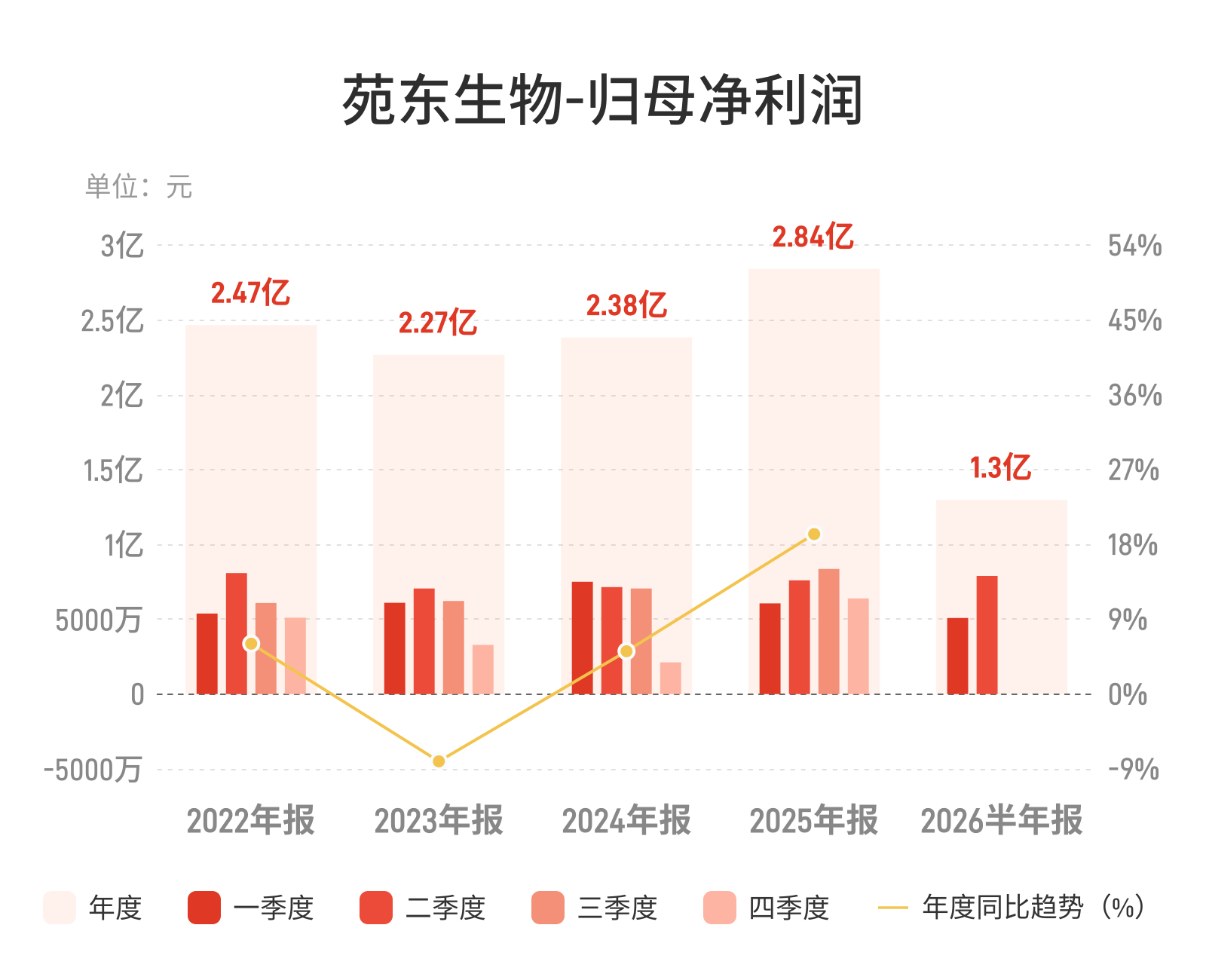 苑东生物:上半年归母净利润1.3亿元,同比下降4.99%