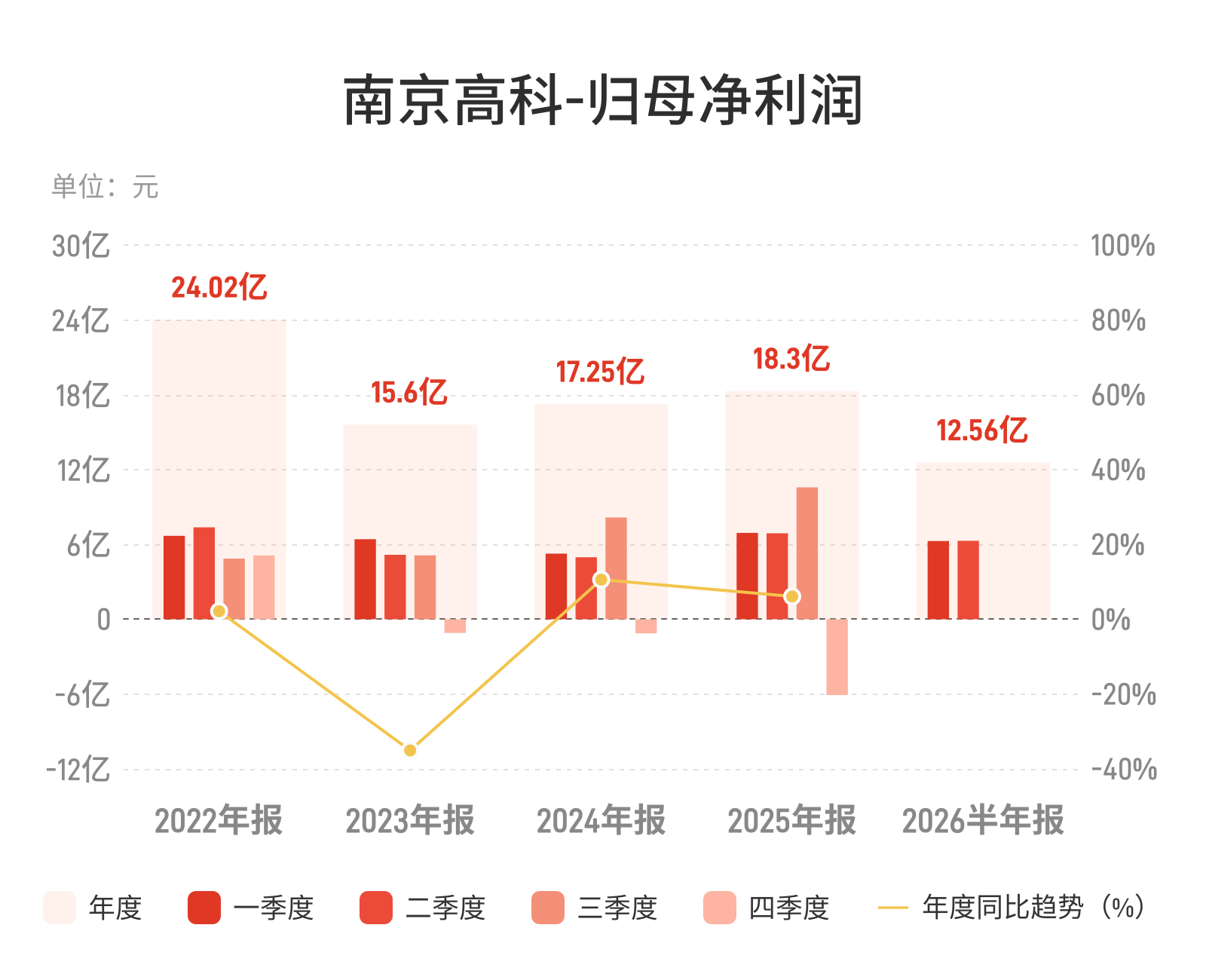 南京高科：上半年归母净利润12.56亿元，同比下降9.07%