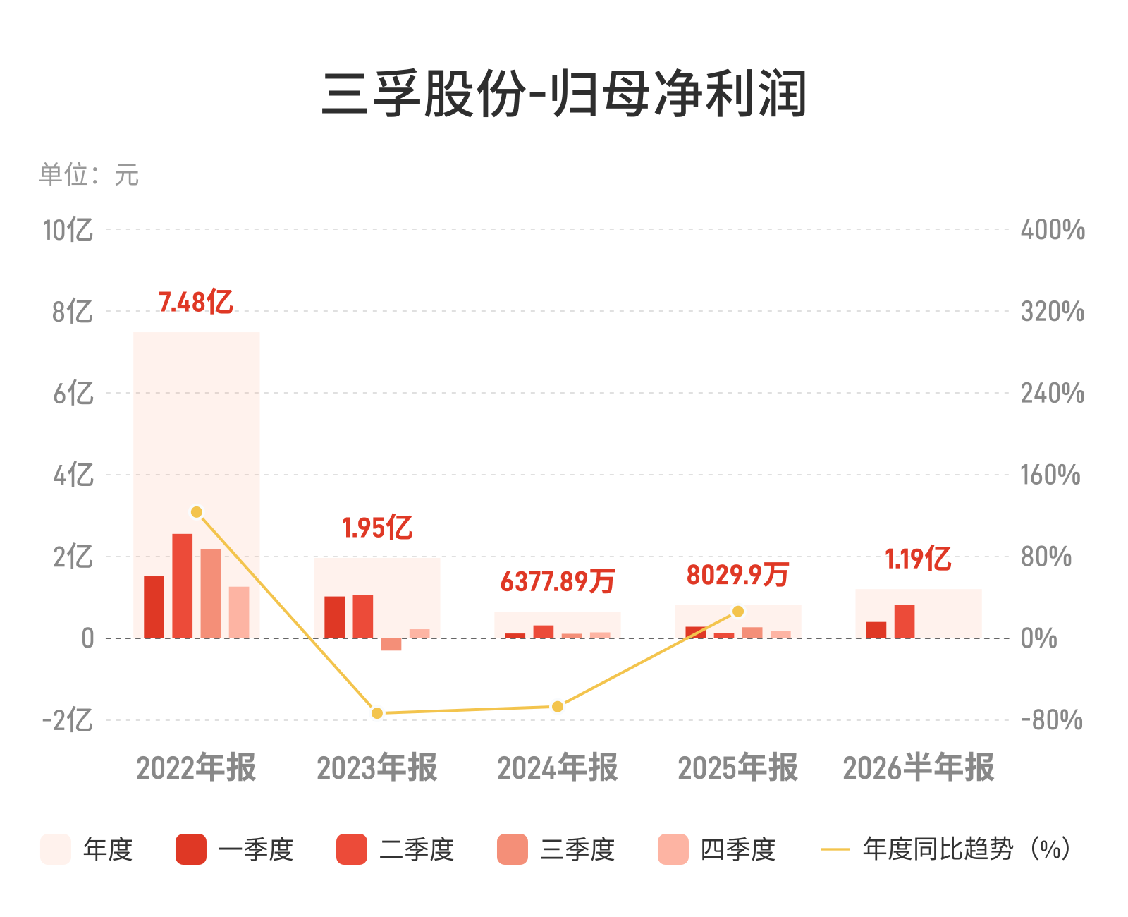 三孚股份:上半年归母净利润1.19亿元,同比增长209.73%