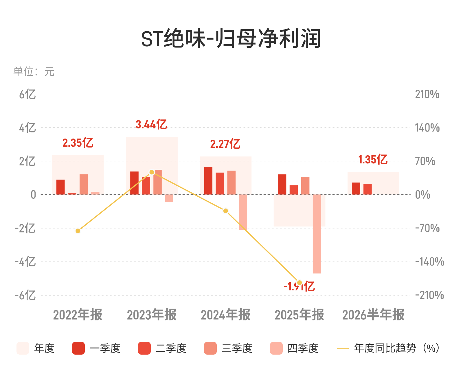ST绝味：上半年归母净利润1.35亿元，同比下降23.16%