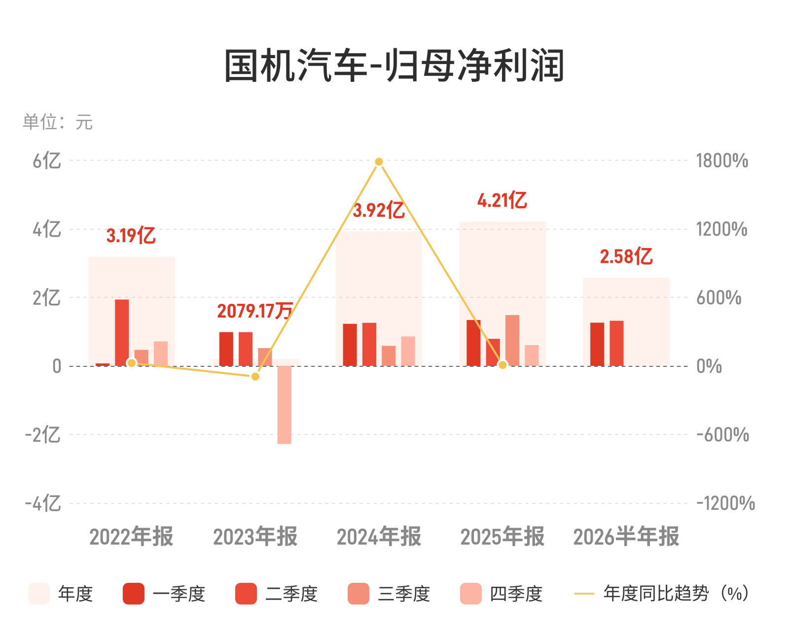 国机汽车：上半年归母净利润2.58亿元，同比增长21.08%
