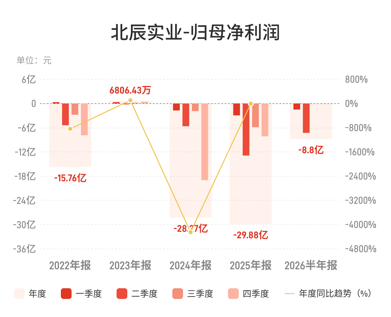 北辰实业：上半年归母净利润亏损8.8亿元，亏损收窄