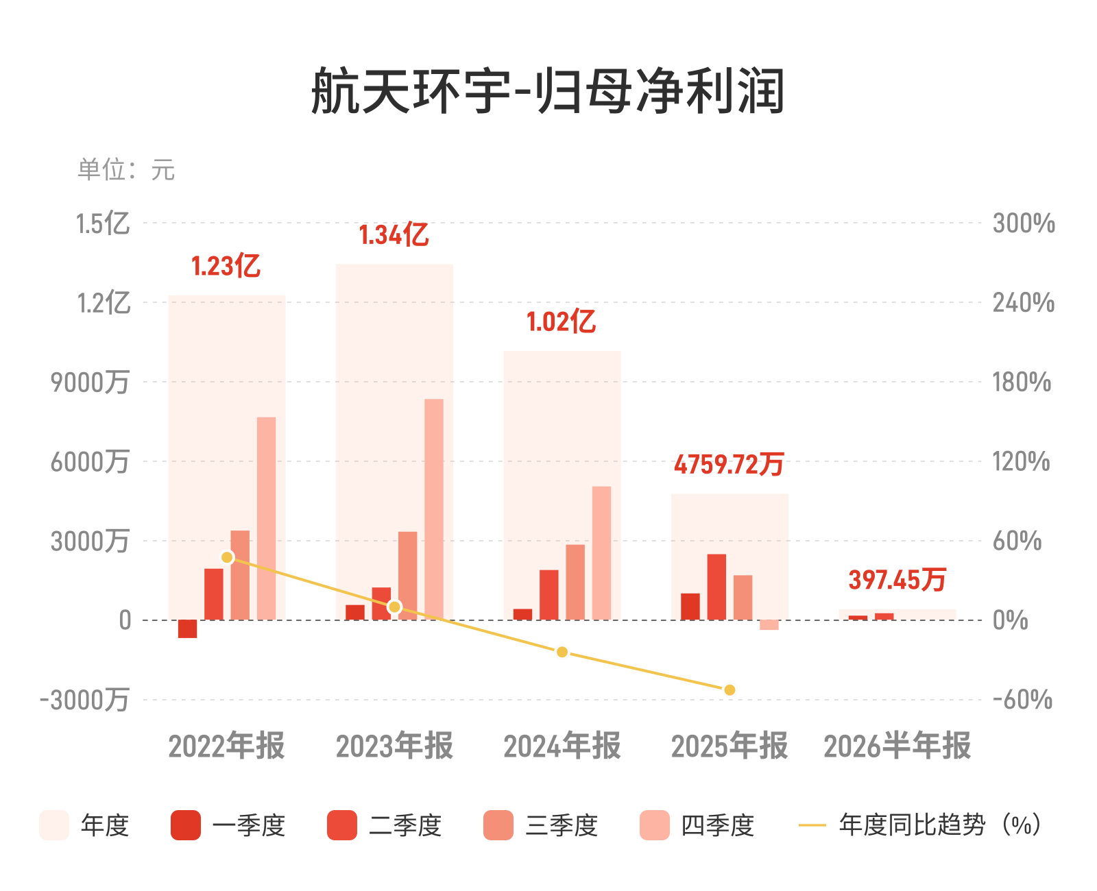 航天环宇：上半年归母净利润397.45万元，同比下降88.55%