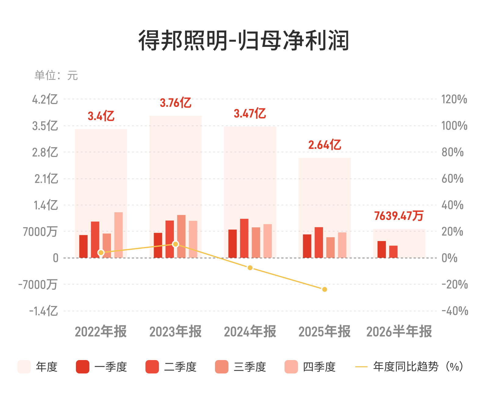 得邦照明：上半年归母净利润7639.47万元，同比下降46.50%