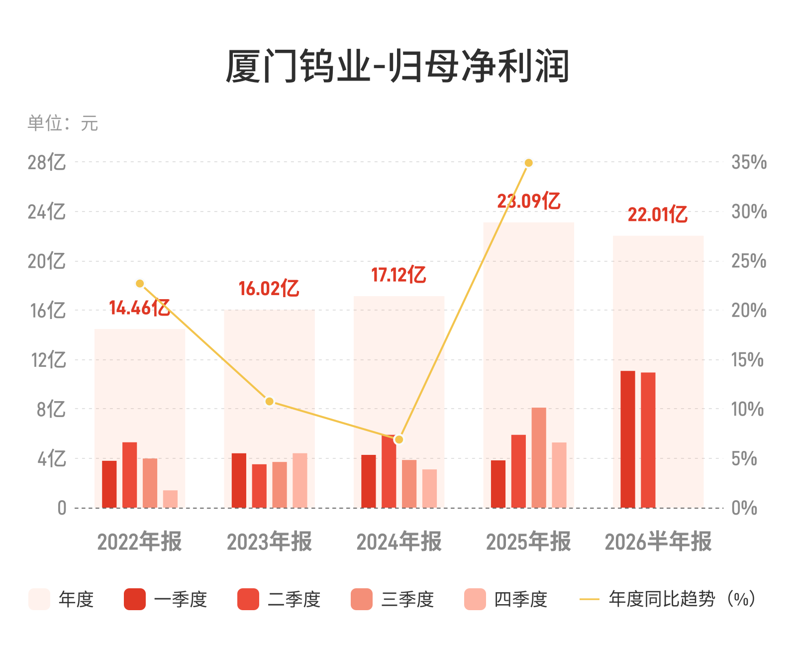 厦门钨业:上半年归母净利润22.01亿元,同比增长127.04%