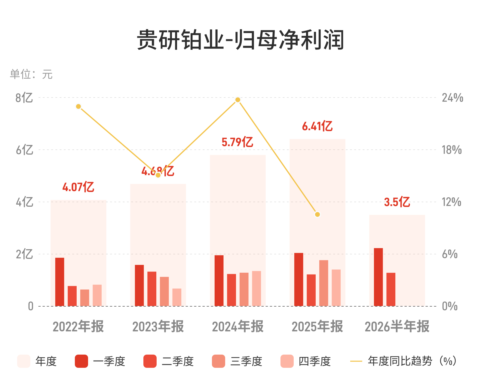 贵研铂业：上半年归母净利润3.5亿元，同比增长7.63%