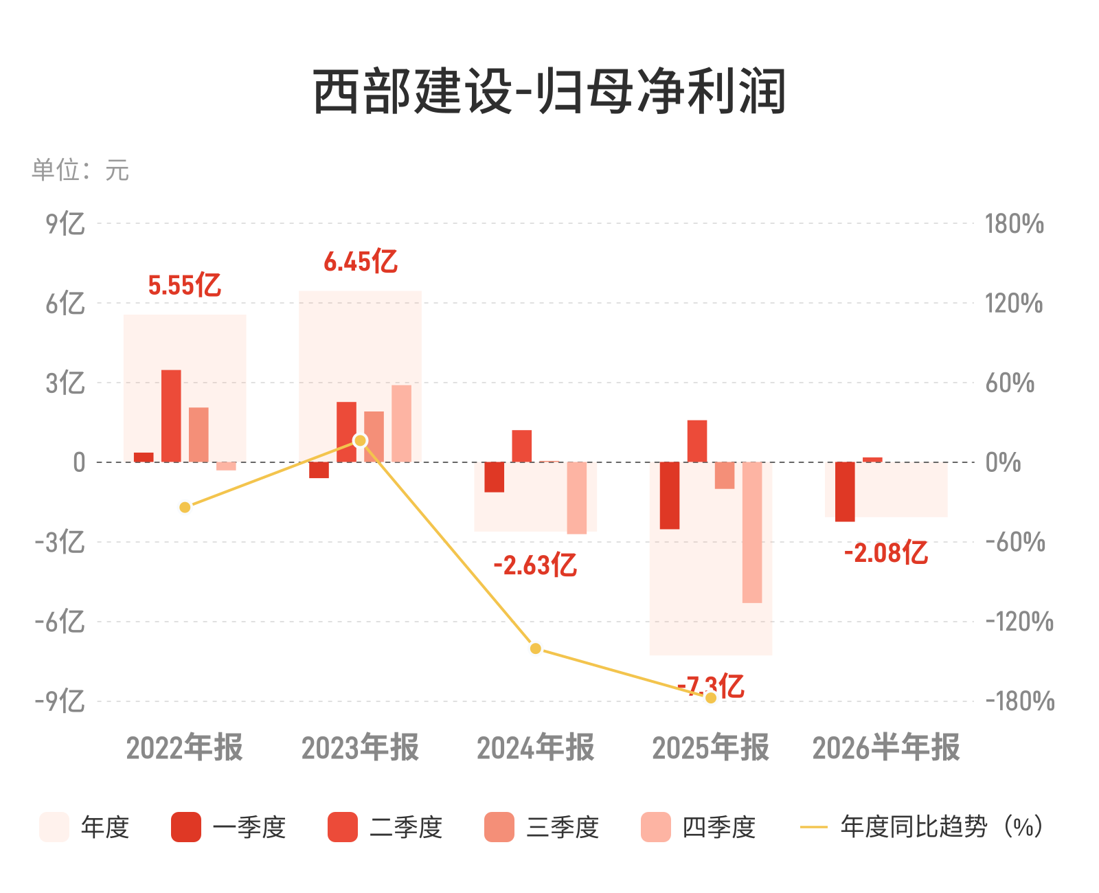西部建设半年净亏2.08亿，量价齐跌压力未解