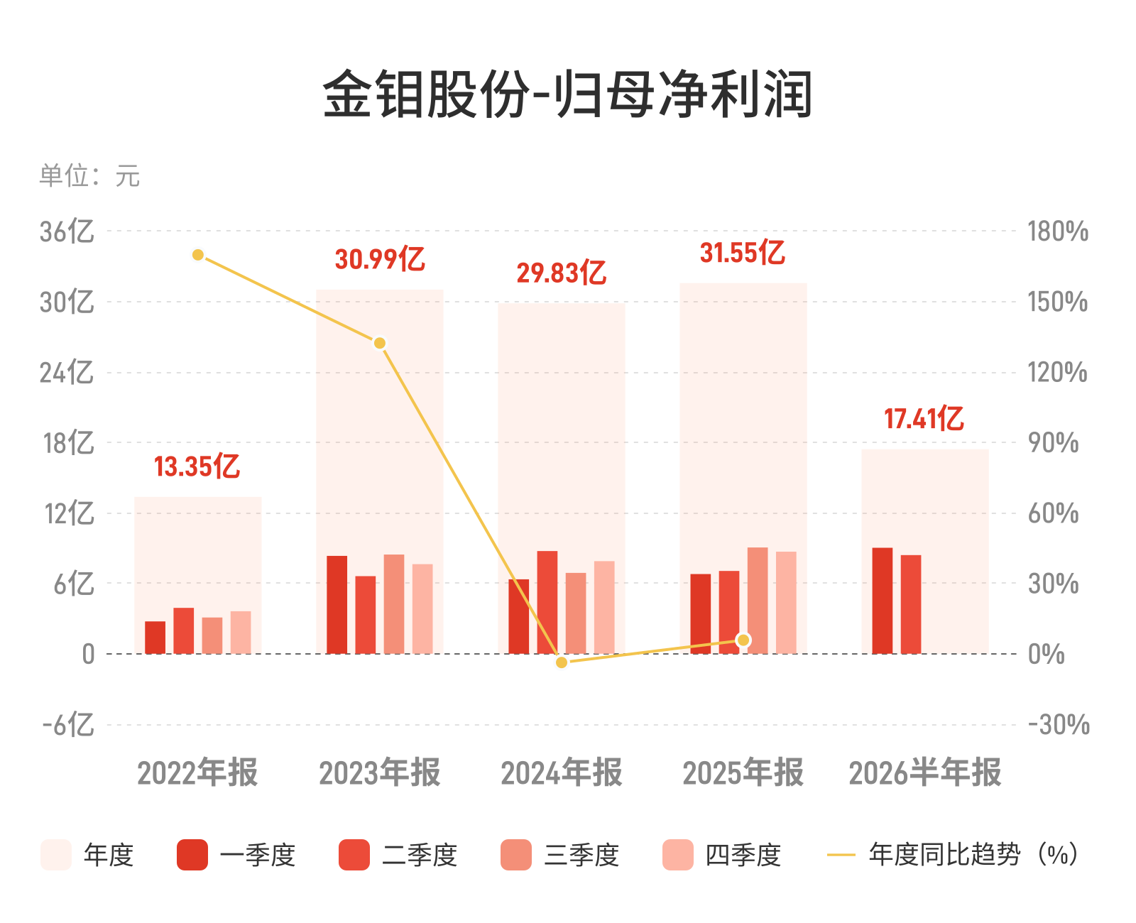 金钼股份：上半年归母净利润17.41亿元，同比增长25.95%