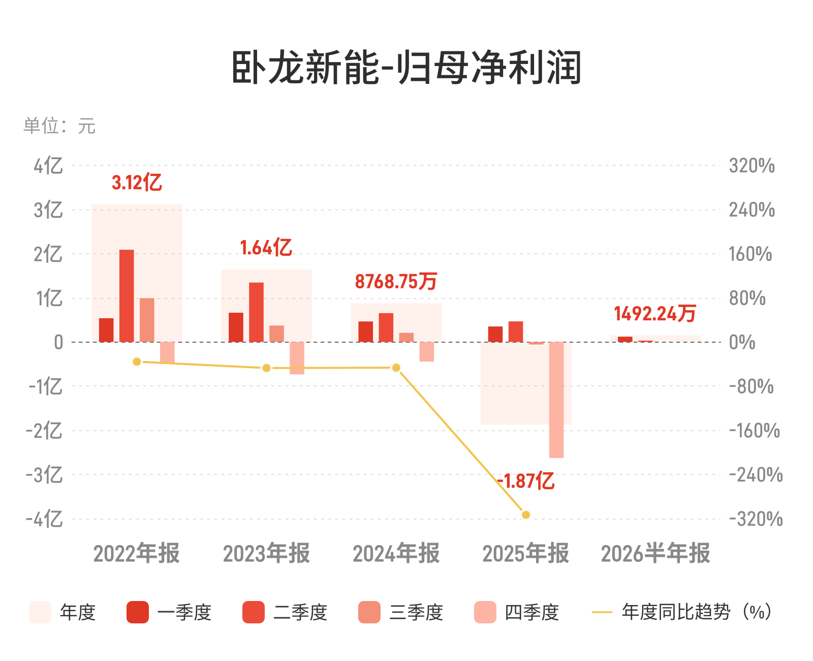 卧龙新能:上半年归母净利润1492.24万元,同比下降81.70%