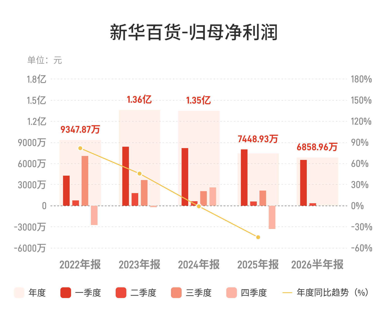 新华百货：上半年归母净利润6858.96万元，同比下降20.25%