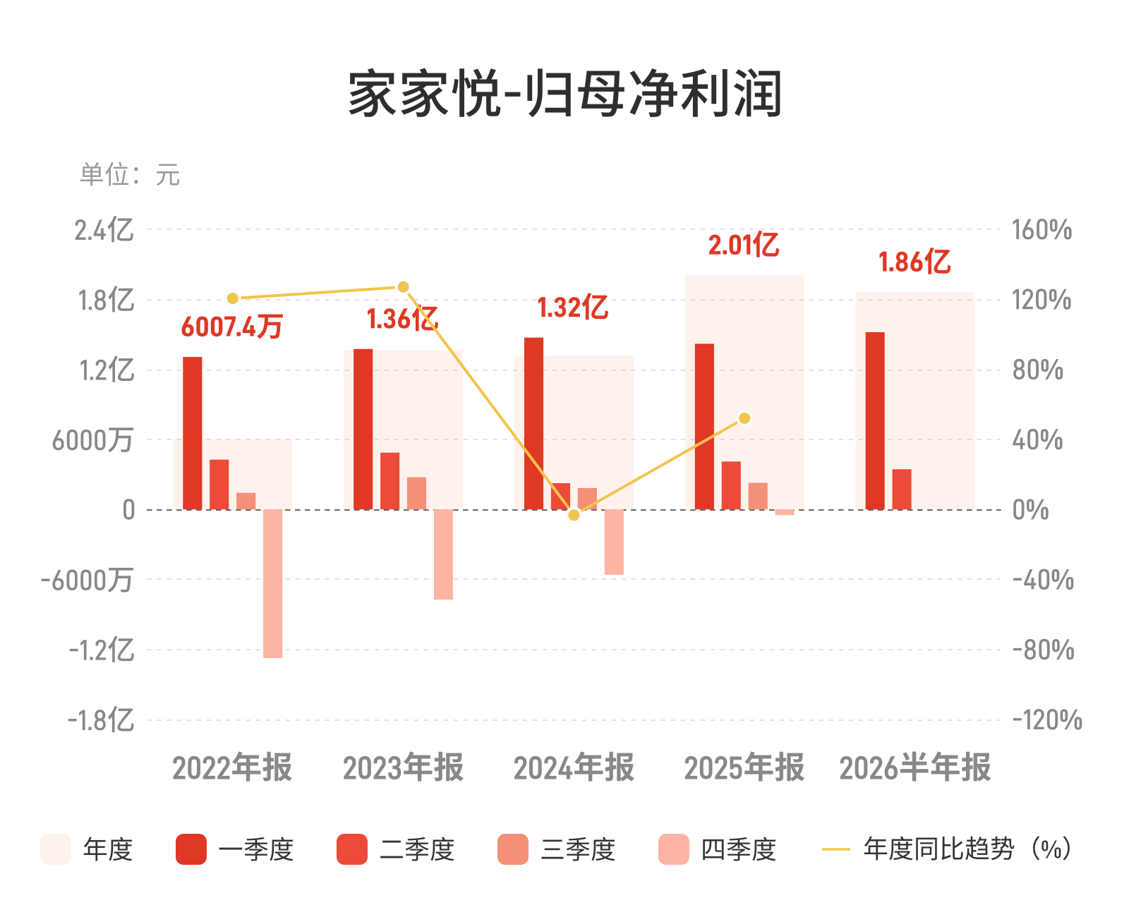 家家悦：上半年归母净利润1.86亿元，同比增长1.77%