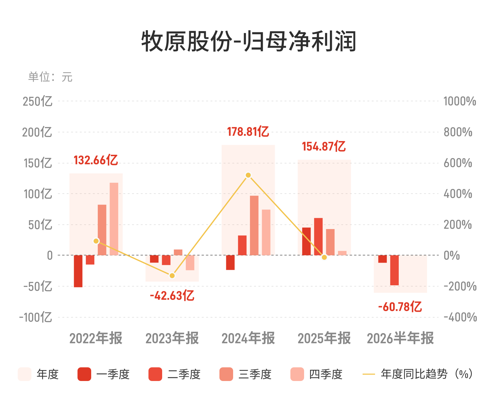 牧原股份：上半年净亏损60.78亿元，同比转亏