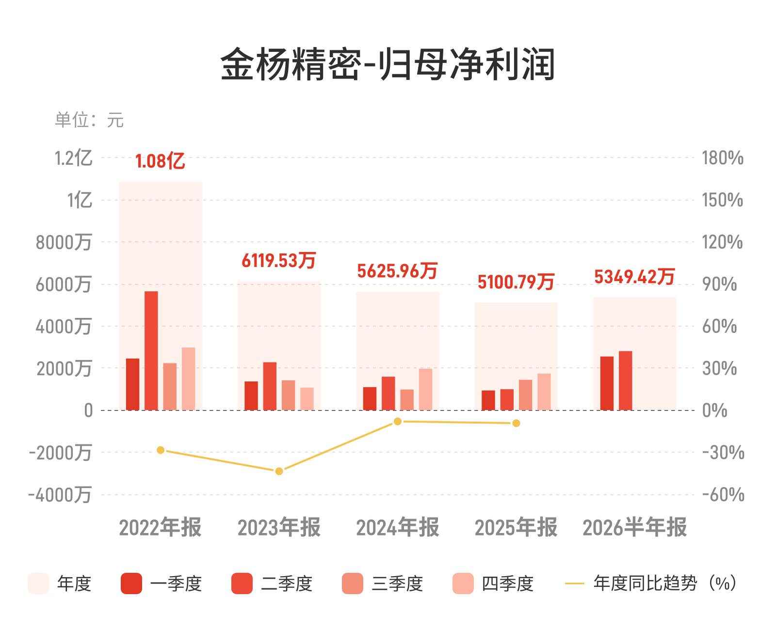 金杨精密：上半年归母净利润5349.42万元，同比增长177.70%