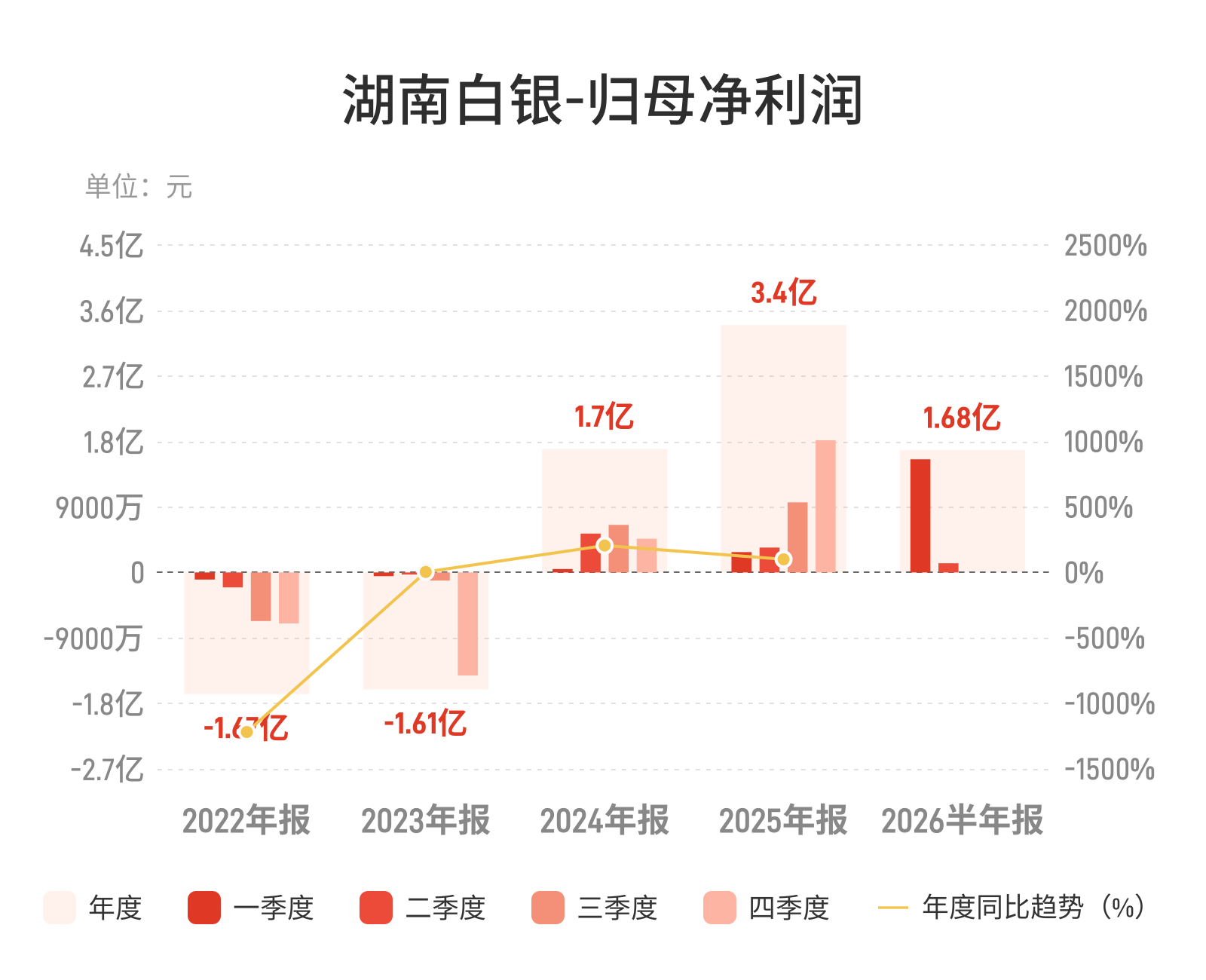 湖南白银：上半年归母净利润1.68亿元，同比增长170.34%