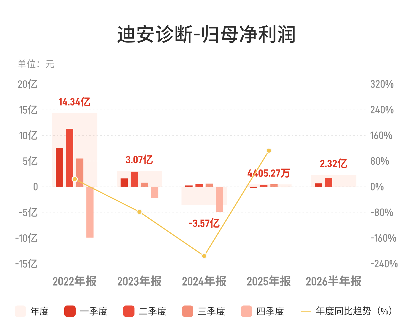 迪安诊断：上半年归母净利润2.32亿元，同比增长2160.87%