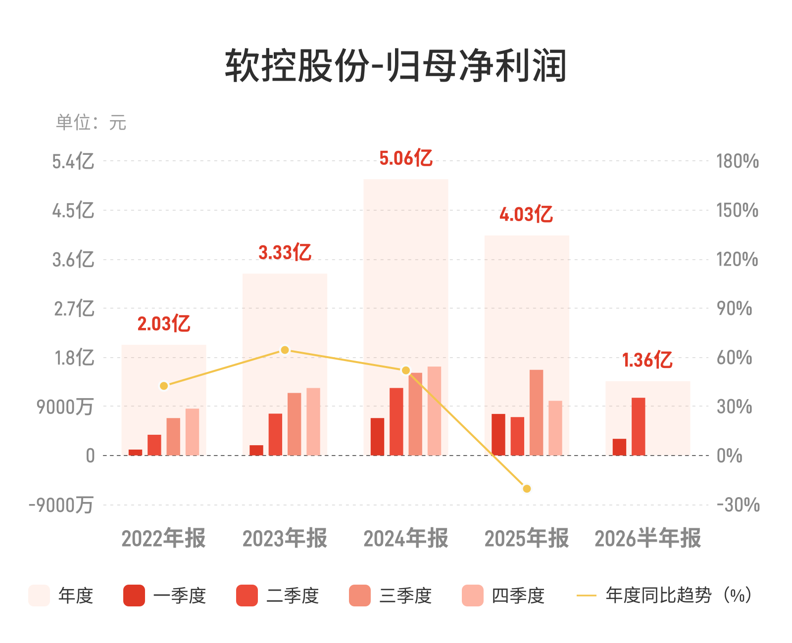 软控股份：上半年归母净利润1.36亿元，同比下降6.97%
