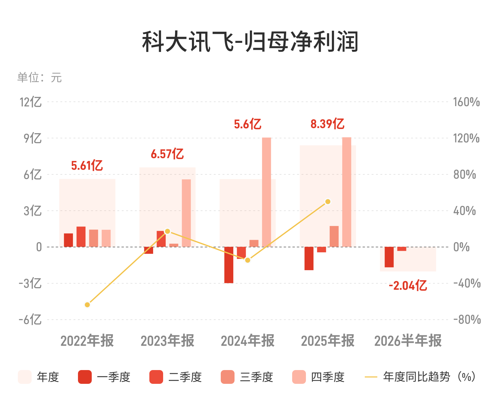 科大讯飞：上半年净亏损2.04亿元，亏损收窄