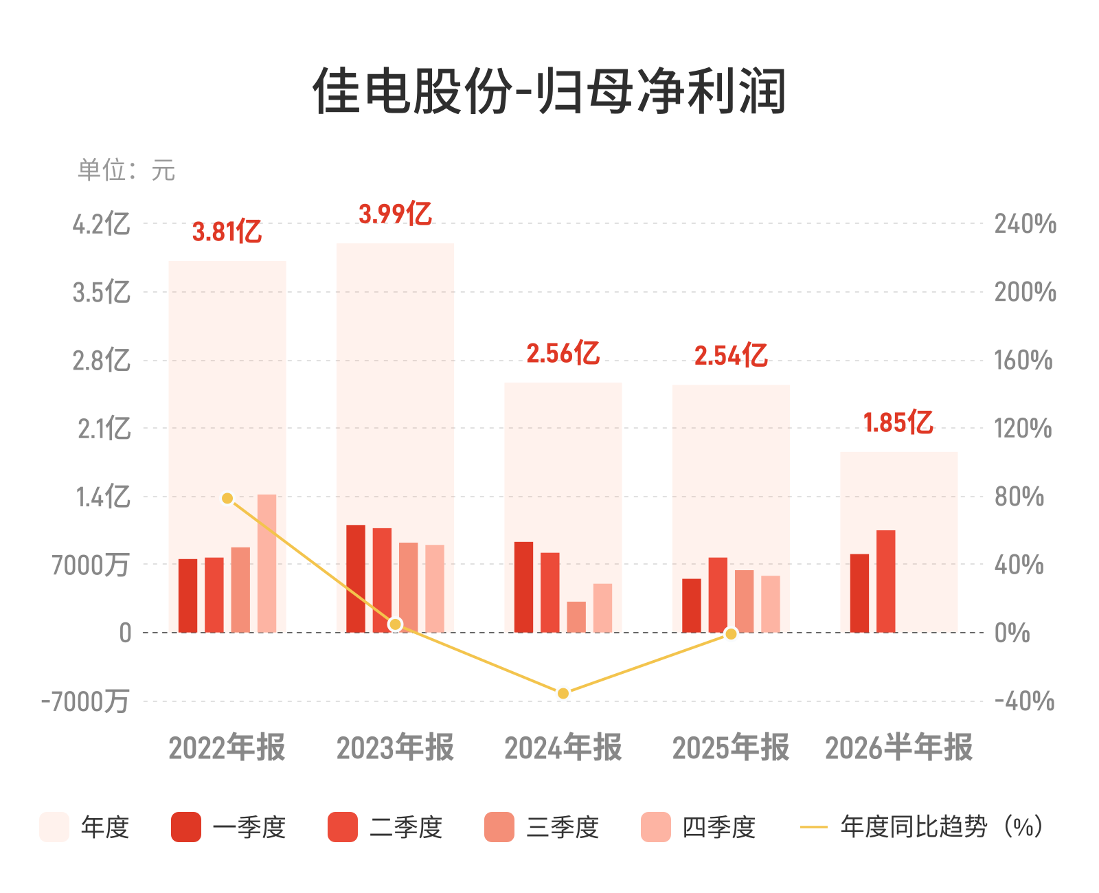 佳电股份：上半年归母净利润1.85亿元，同比增长40.40%