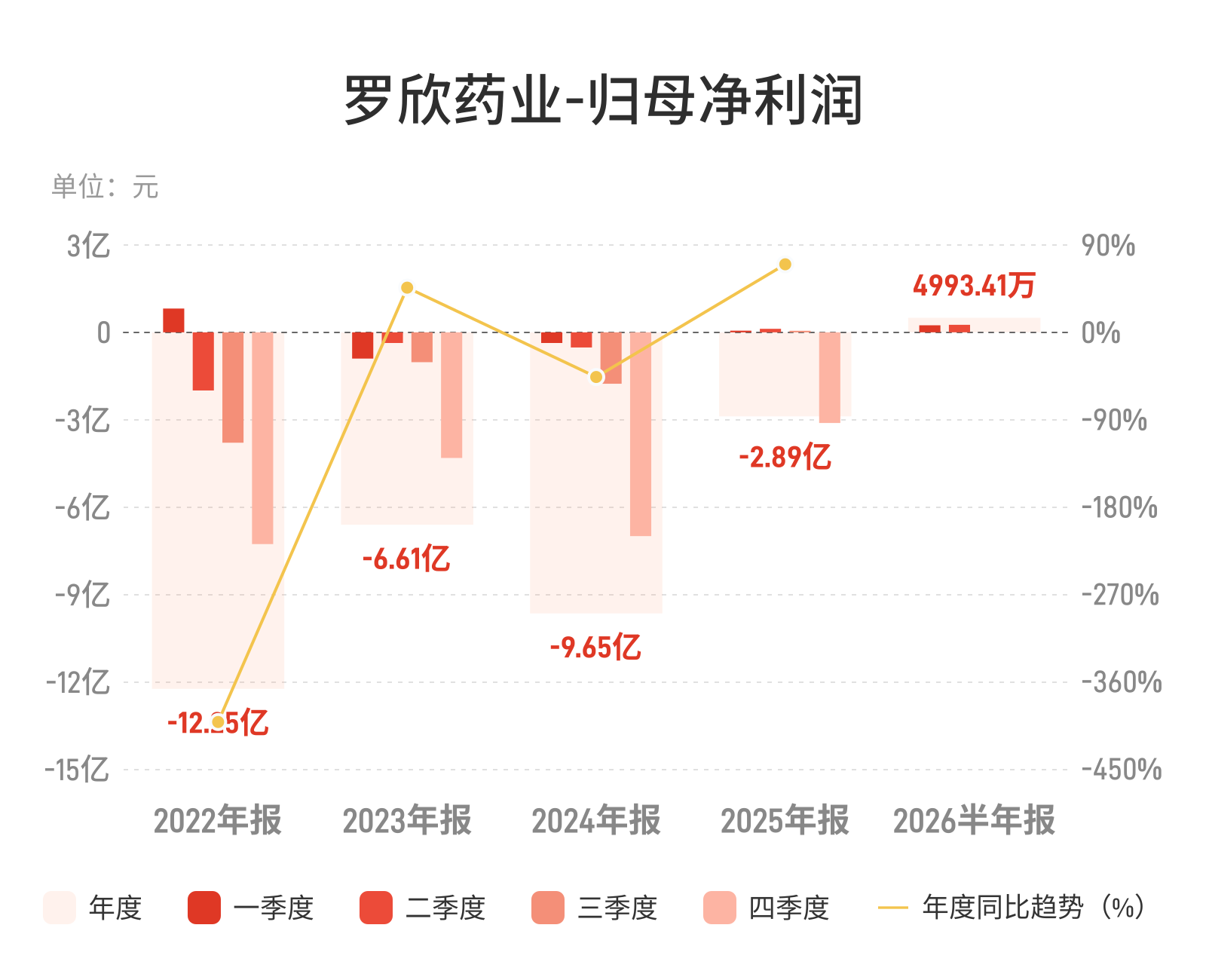 罗欣药业：上半年归母净利润4993.41万元，同比增长182.19%